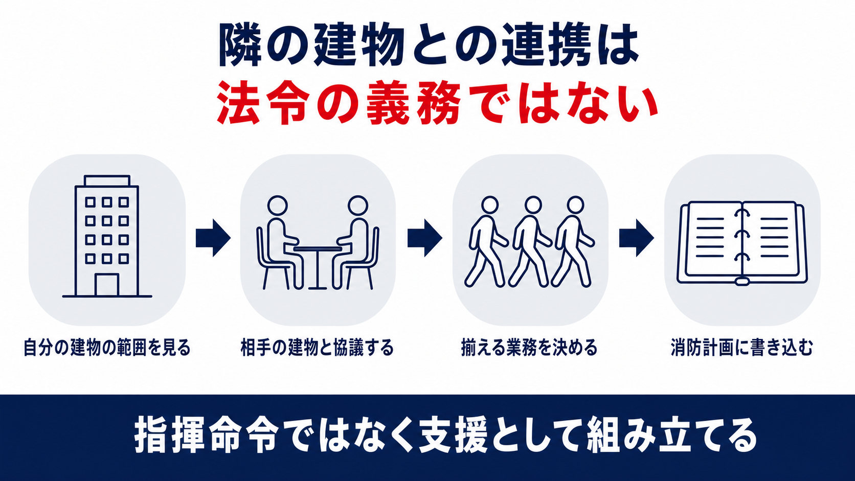 自分の建物の範囲を見て相手の建物と協議し揃える業務を決めて消防計画に書き込む流れを並べた図解