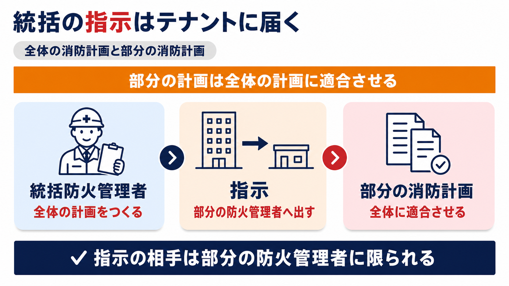 統括防火管理者が全体の消防計画をつくり部分の防火管理者へ指示を出し部分の消防計画を全体に適合させる流れをまとめた図解
