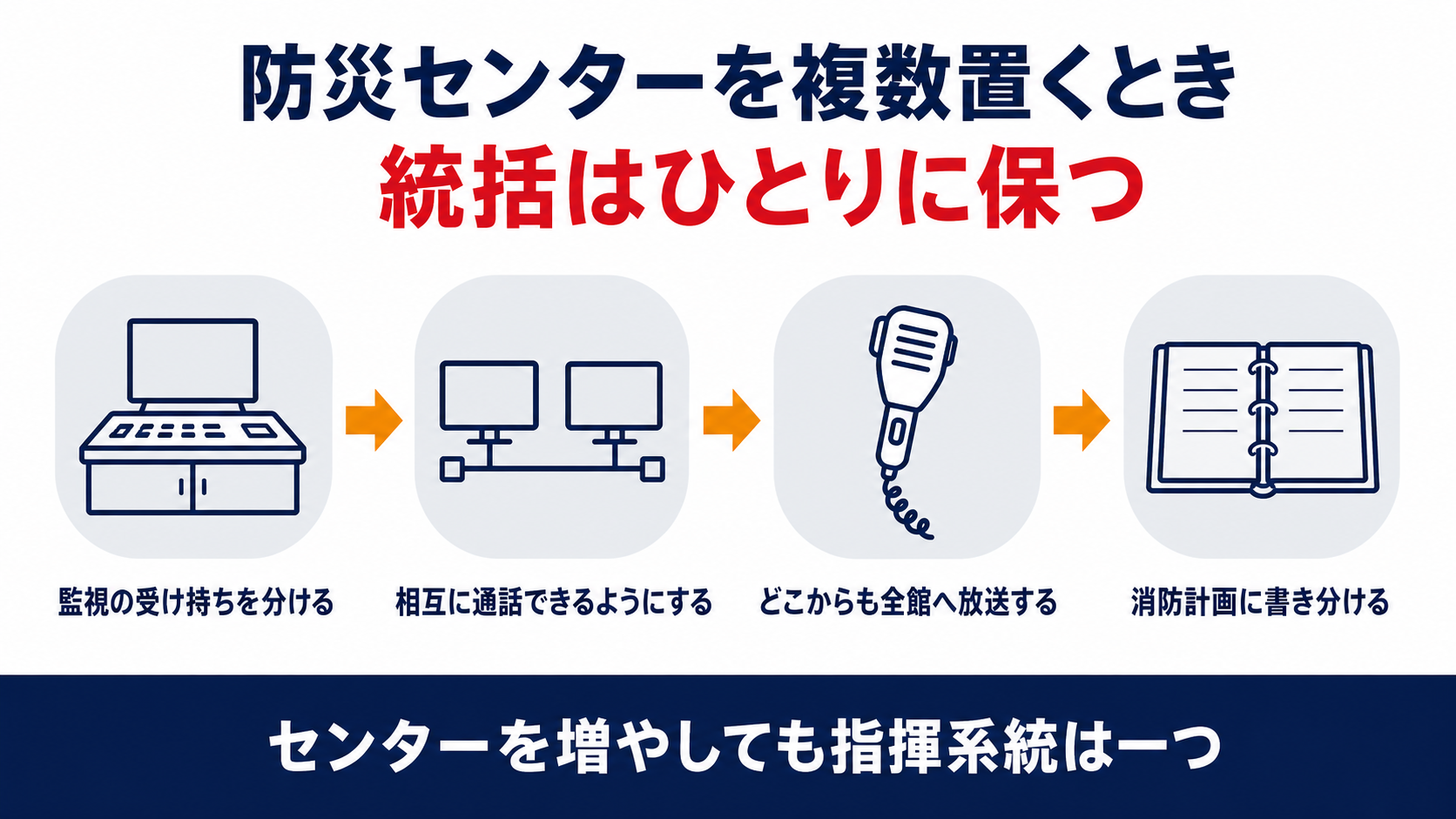 監視の受け持ちを分け相互に通話できるようにしどこからも全館へ放送し消防計画に書き分ける流れを並べた図解