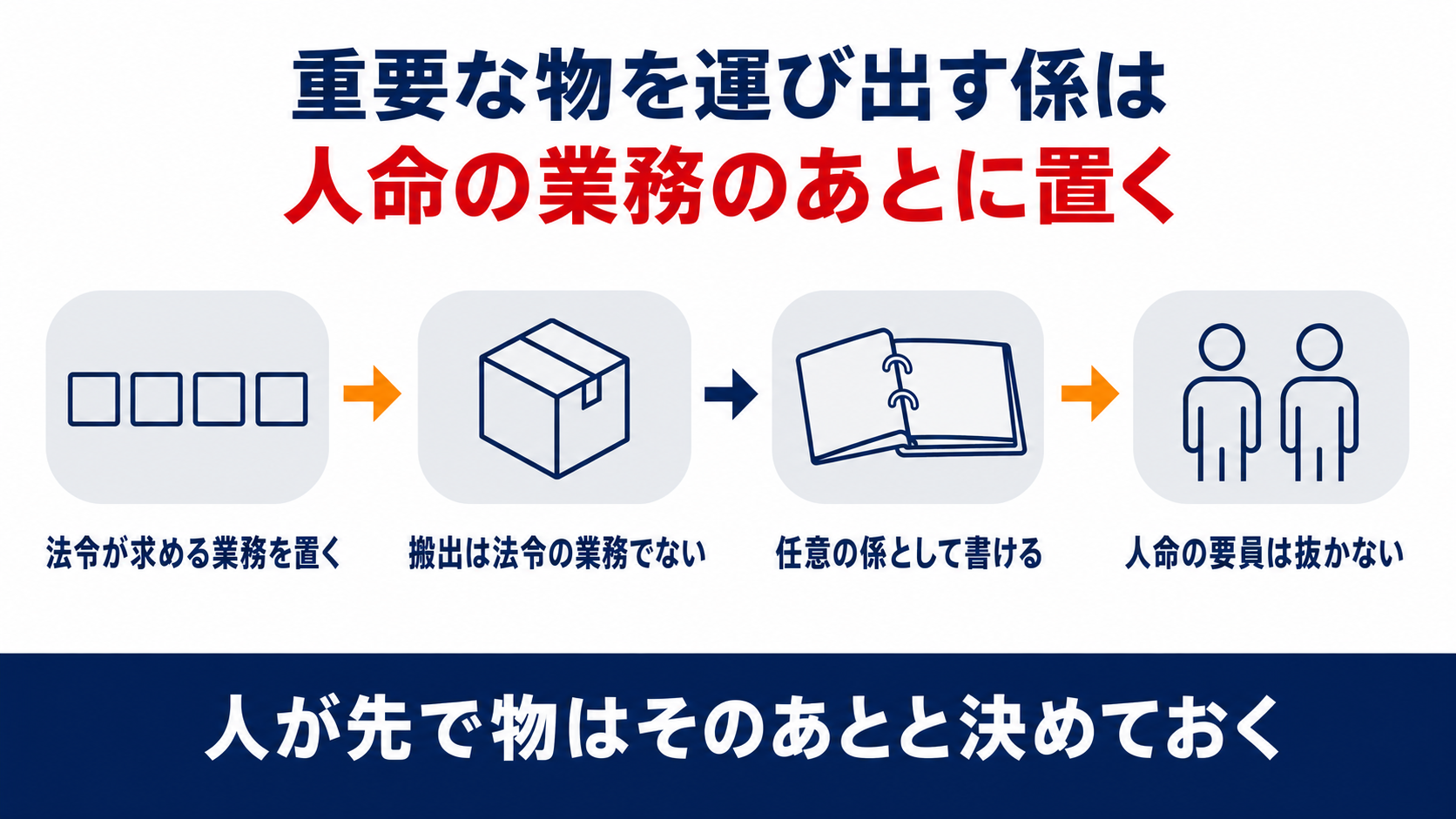 法令が求める業務を置き搬出は法令の業務でないため任意の係として書き人命の要員は抜かないという流れを並べた図解