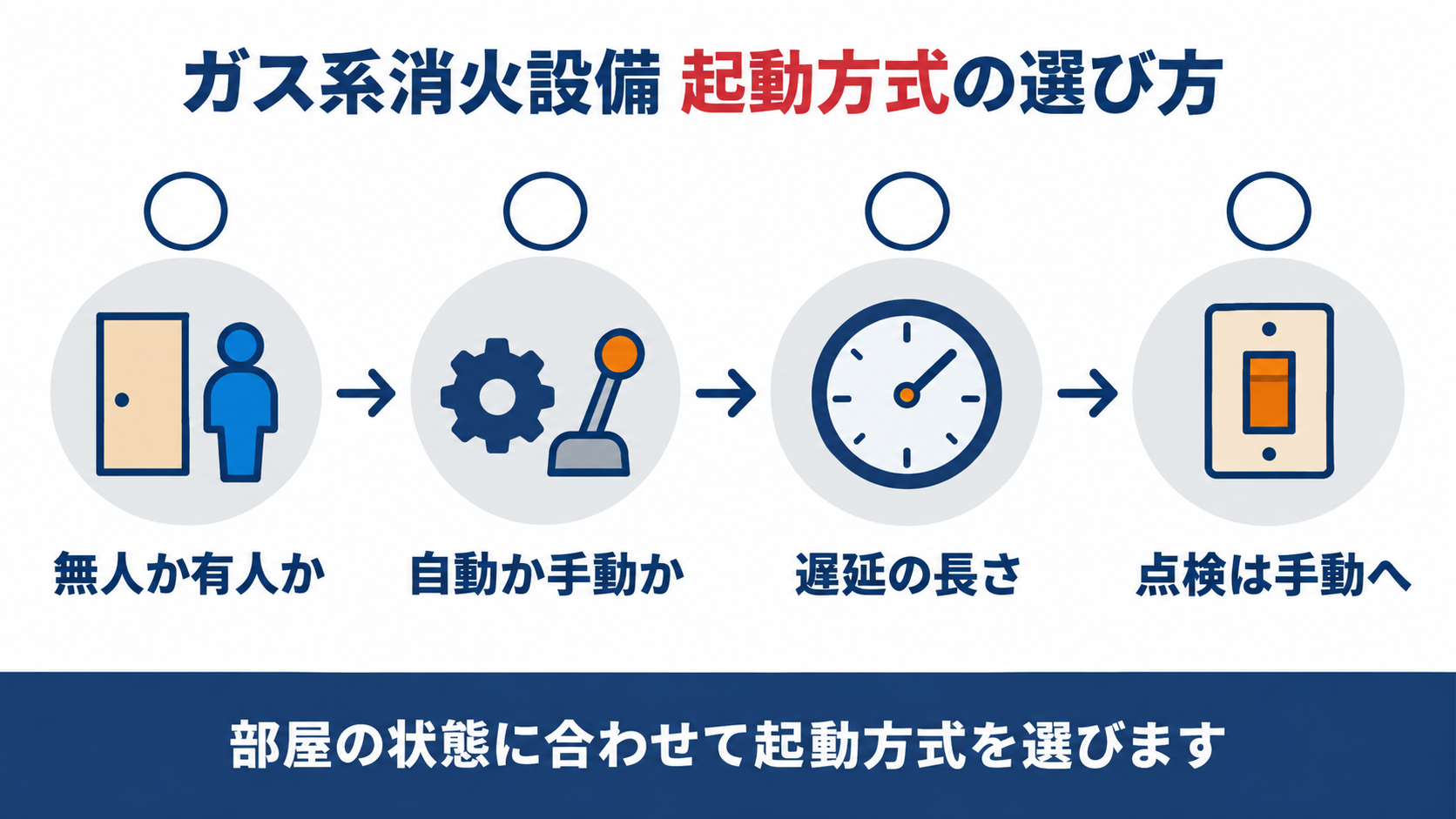 無人の防護区画は自動起動、有人の防護区画は手動起動で使い分けることを示す図解