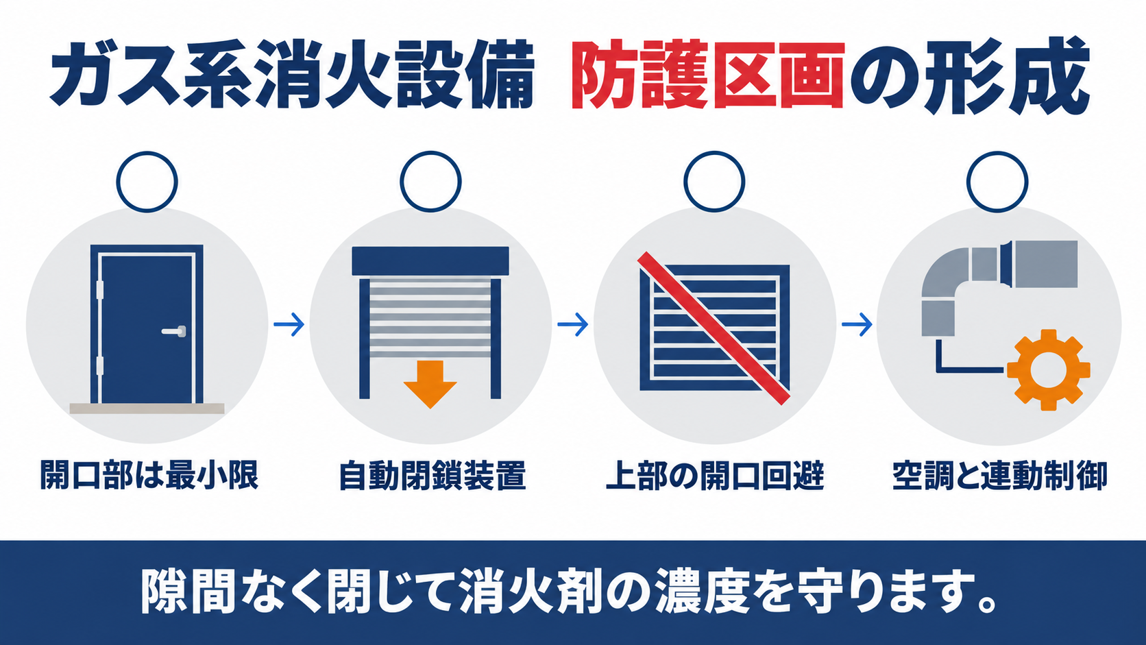 防護区画の開口部に自動閉鎖装置を設ける仕組みと空調設備との連動制御を示す図解