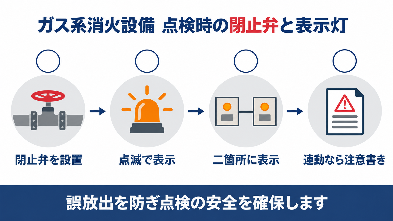 ガス系消火設備の点検時に閉止弁を設け点滅する表示灯を二箇所に表示し自動連動なら注意文章を掲示する仕組みを示す図解
