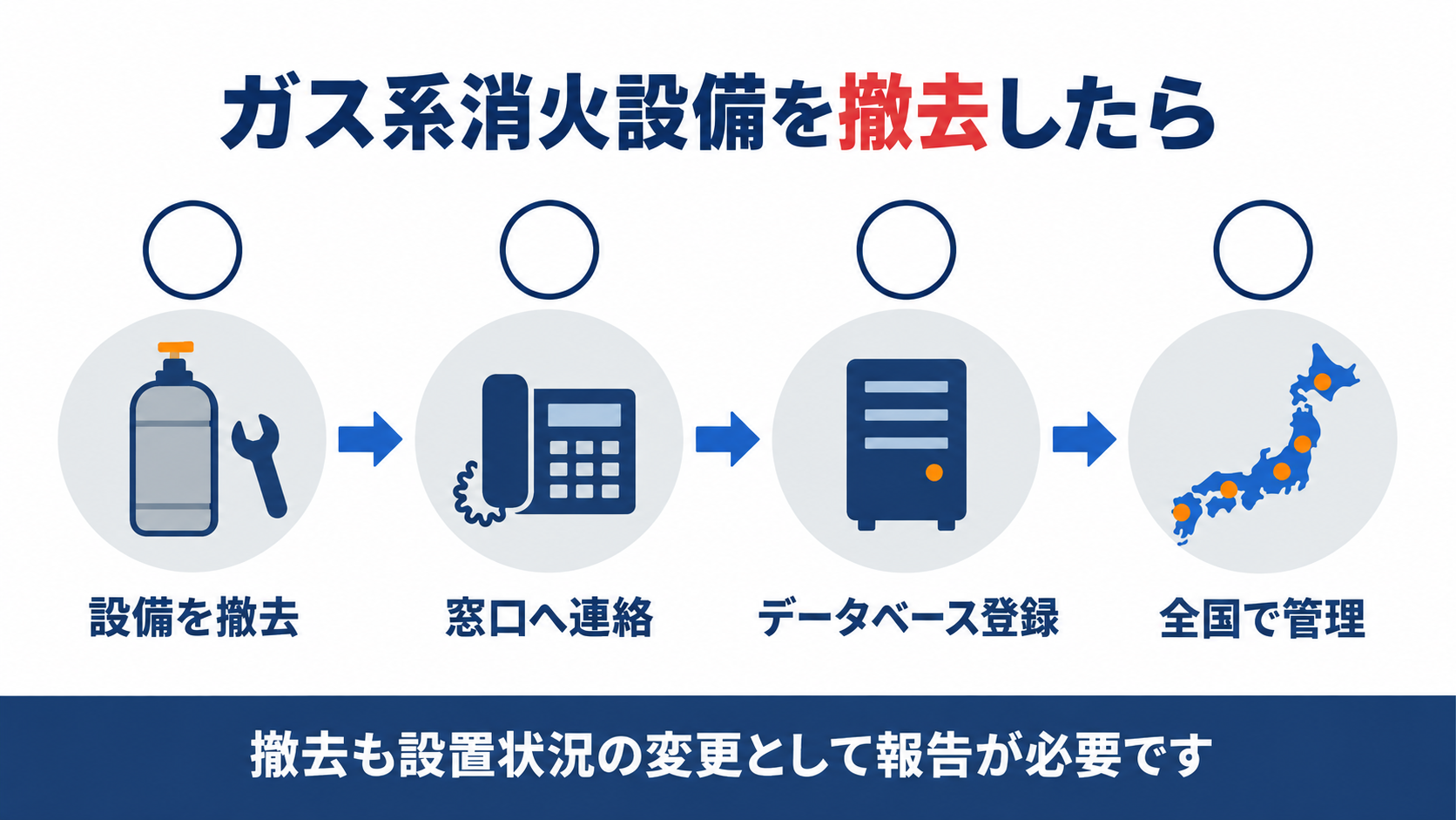 ガス系消火設備を撤去する際に設置状況データベースへ報告する流れを示す図解