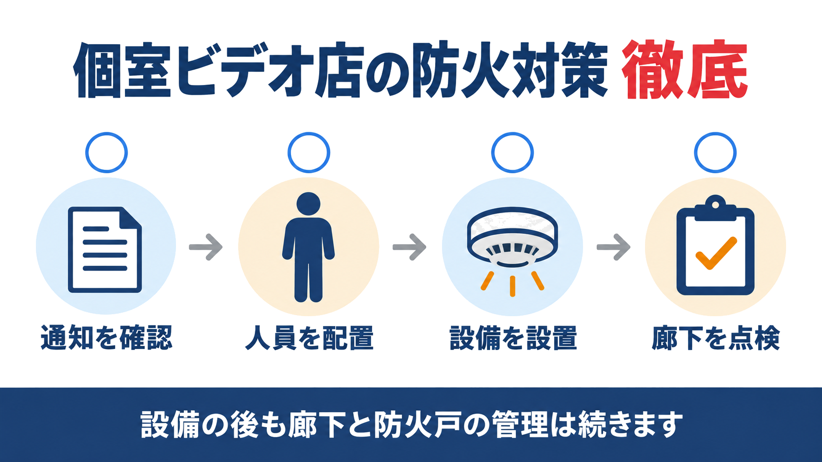 個室ビデオ店が通知確認から人員配置設備設置廊下点検まで防火対策を進める四段階の図解