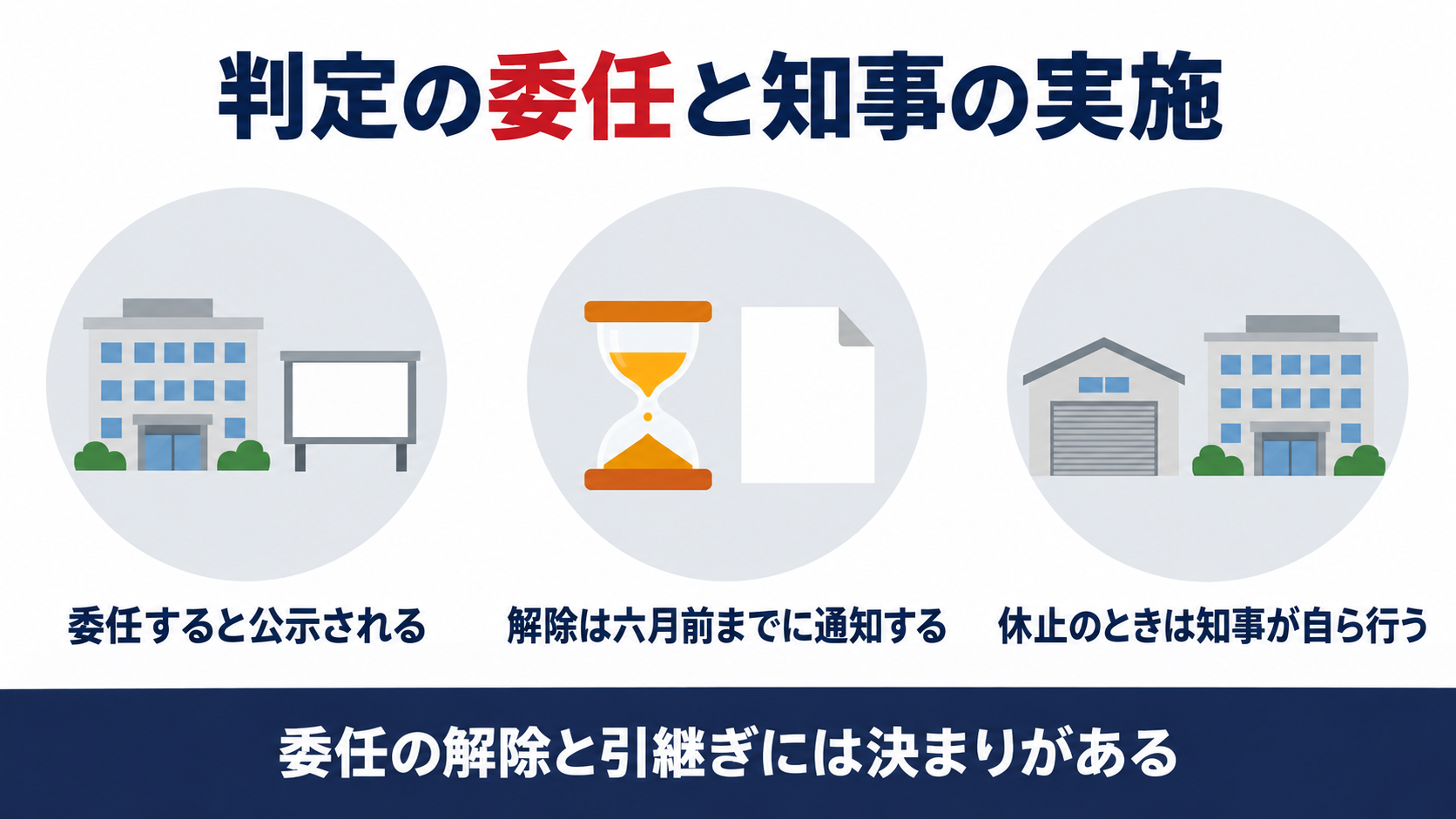 構造計算適合性判定の委任の公示と解除と知事が自ら行う場合を示す図解
