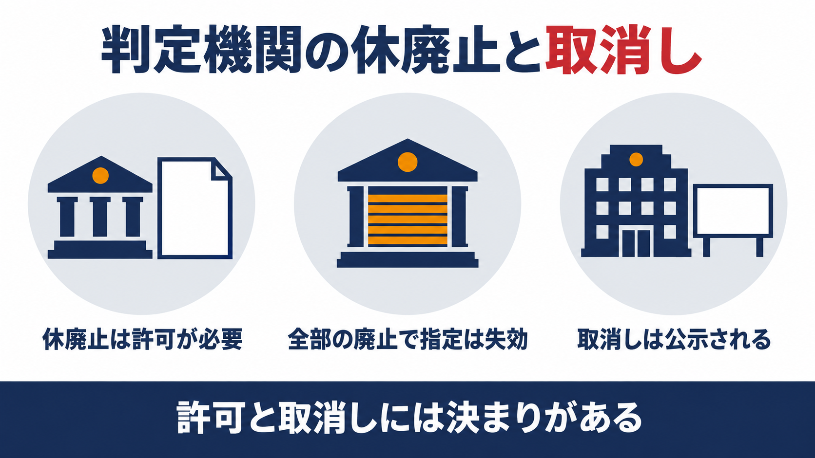 構造計算適合性判定機関の休廃止の許可と指定の失効と取消しの公示を示す図解