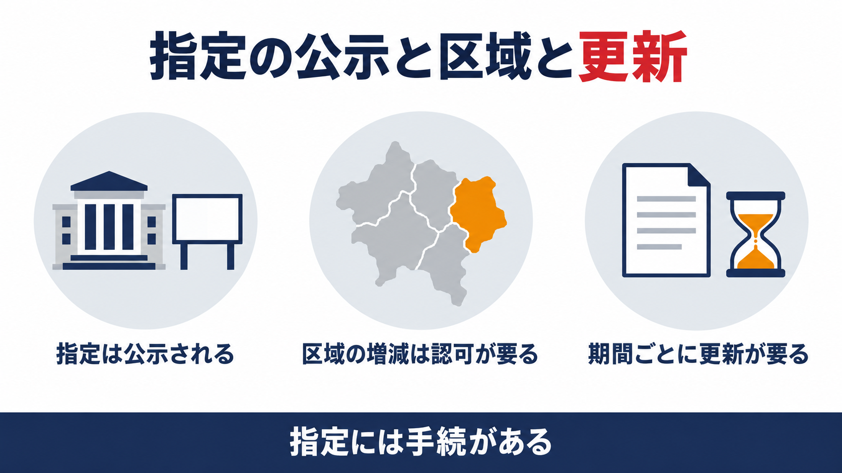 構造計算適合性判定機関の指定の公示と業務区域の変更と更新を示す図解