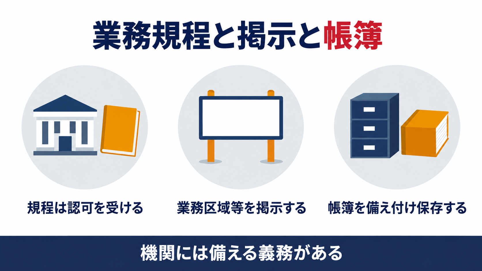構造計算適合性判定機関の業務規程の認可と掲示と帳簿の備付けを示す図解