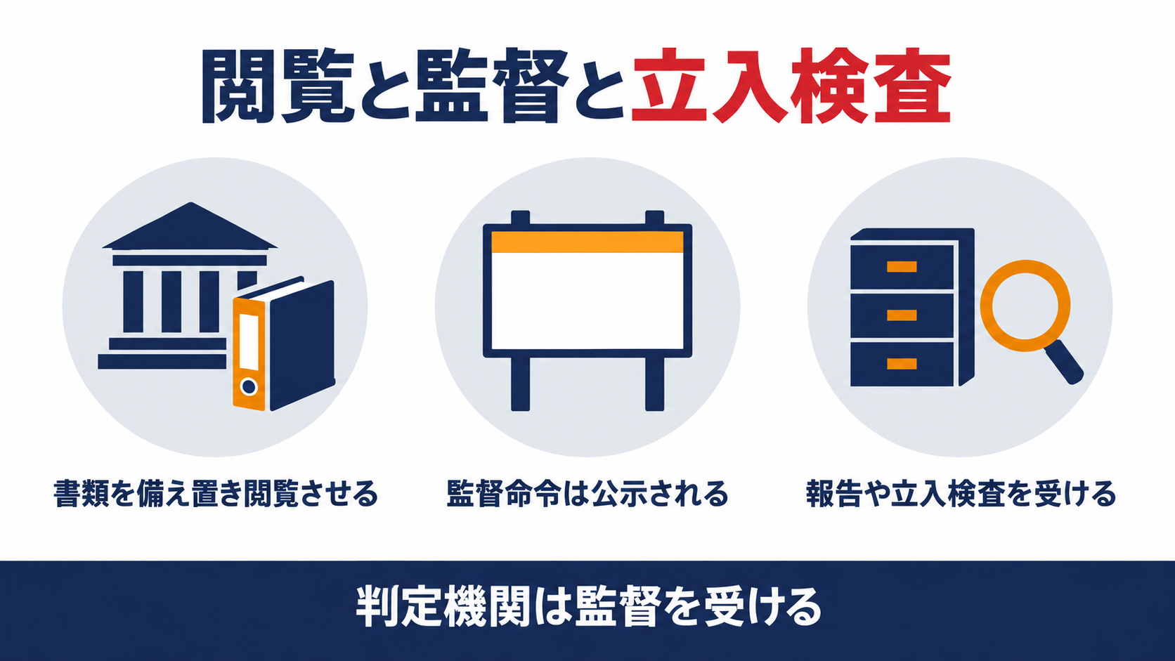 構造計算適合性判定機関の書類の閲覧と監督命令と立入検査を示す図解
