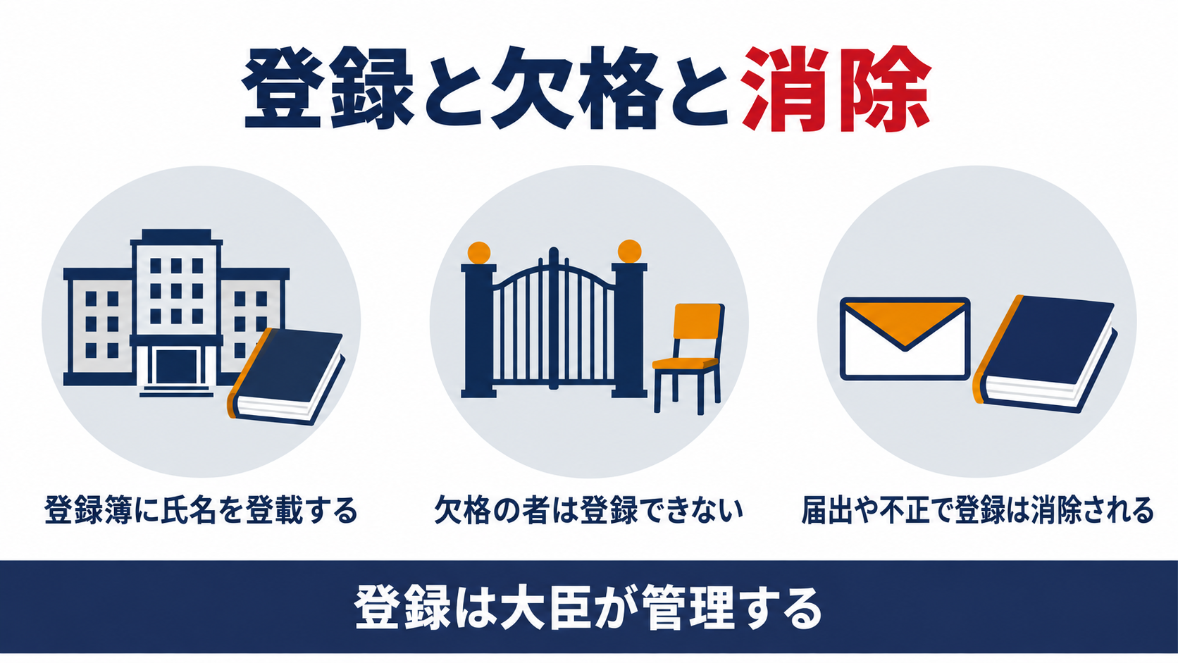 建築基準適合判定資格者の登録と欠格と消除を示す図解