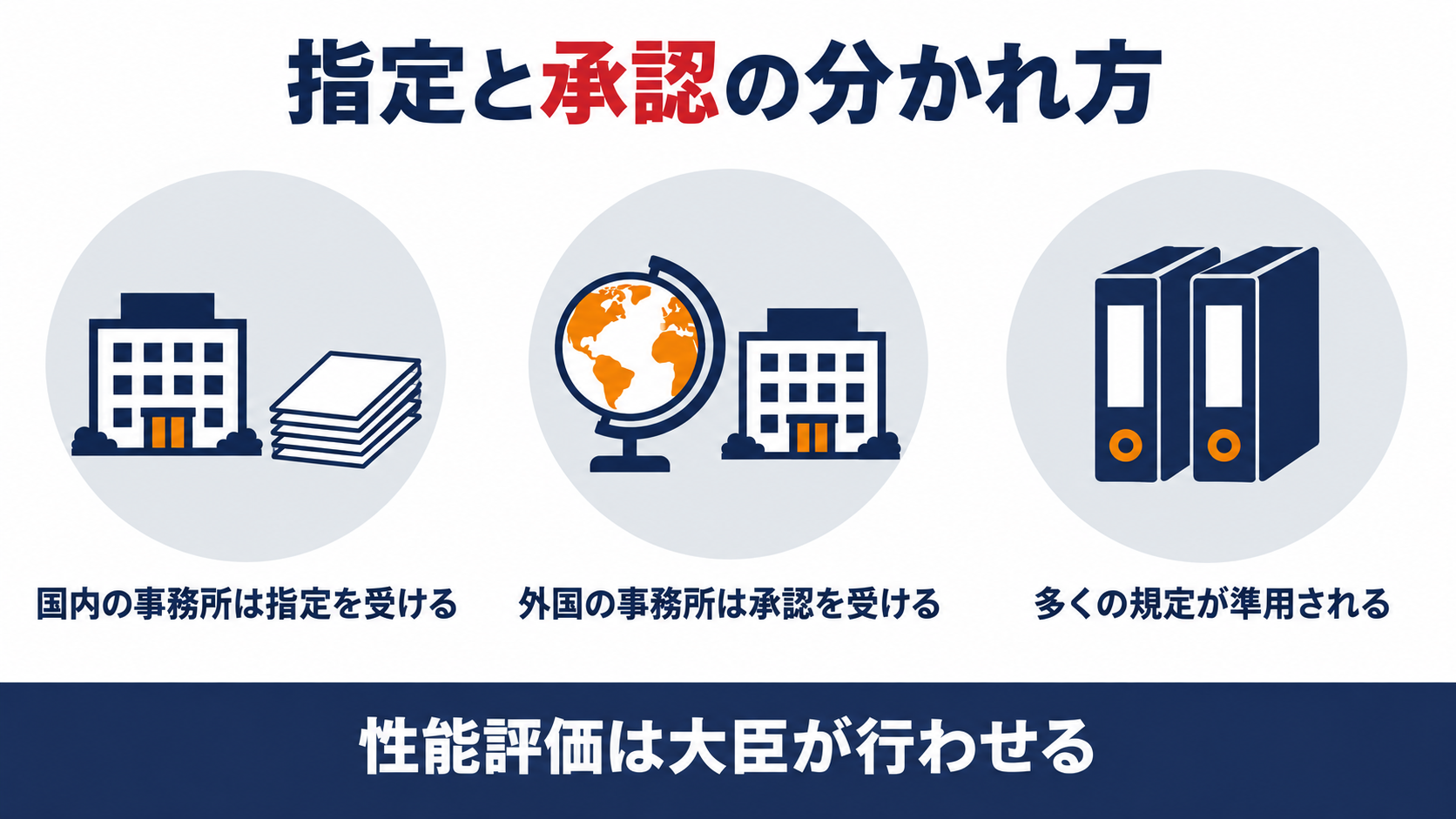 性能評価を行う機関の指定と承認の分かれ方を示す図解