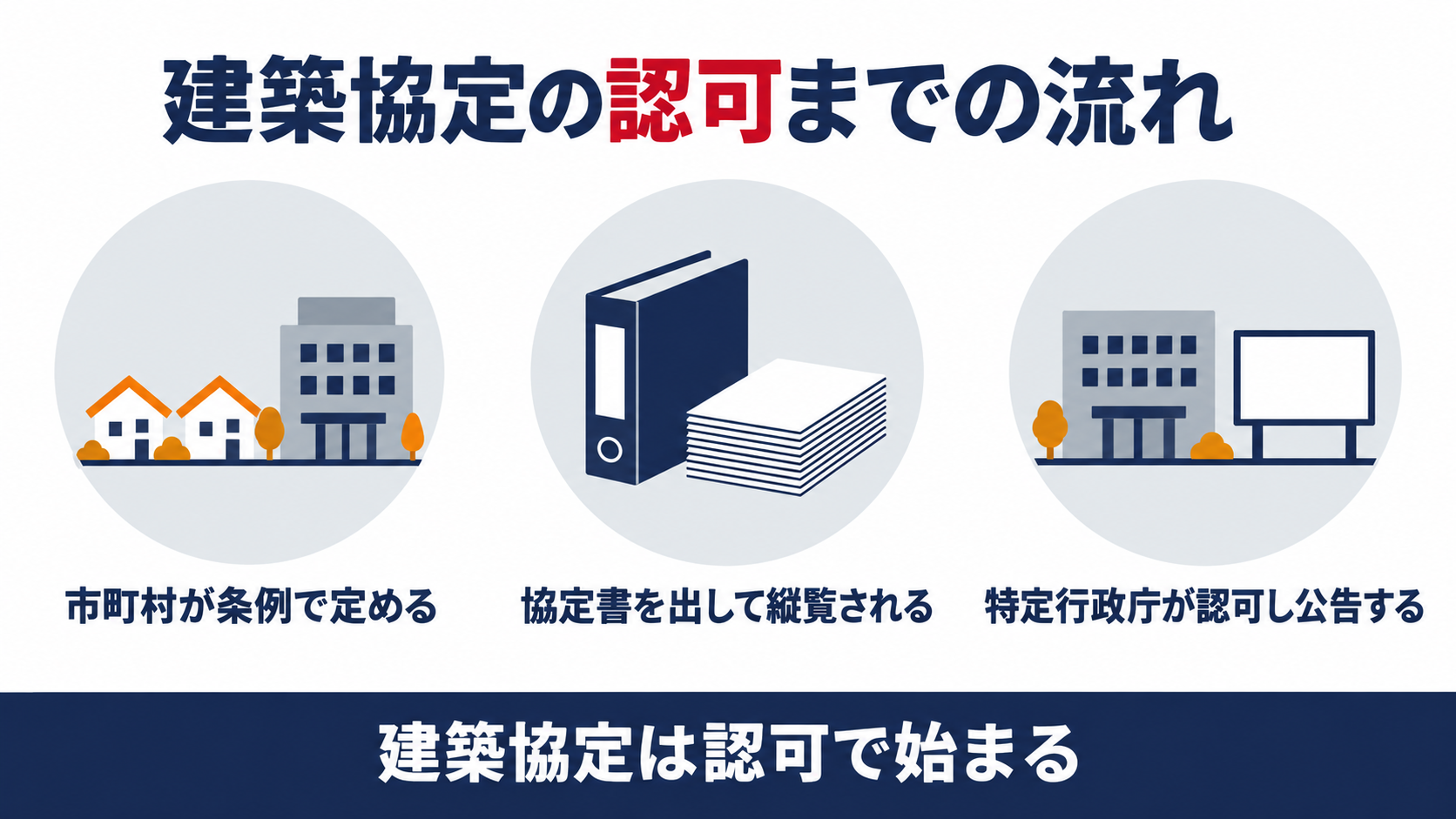 建築協定が条例から認可に至るまでの流れを示す図解