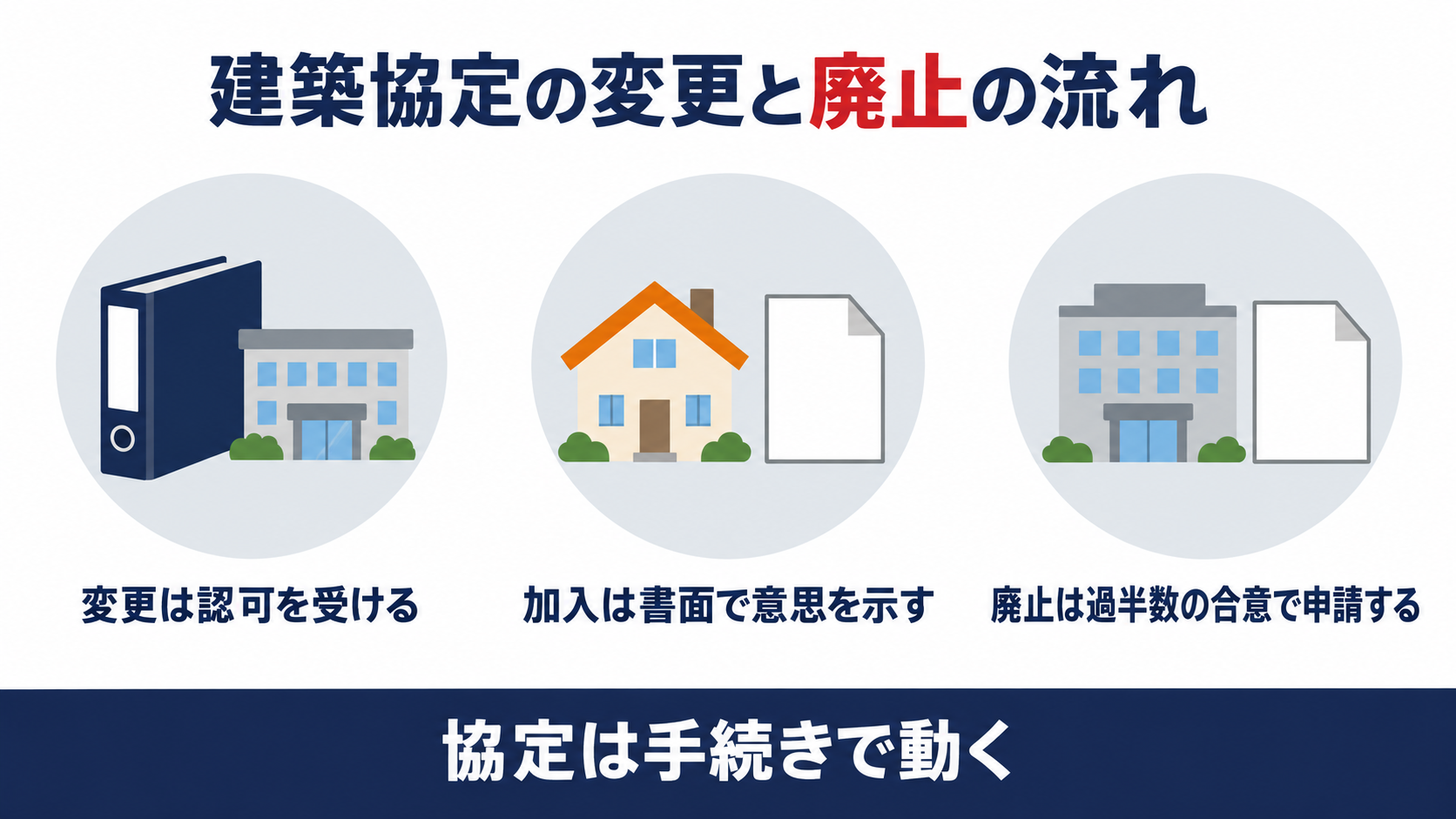 建築協定の変更と加入と廃止の流れを示す図解