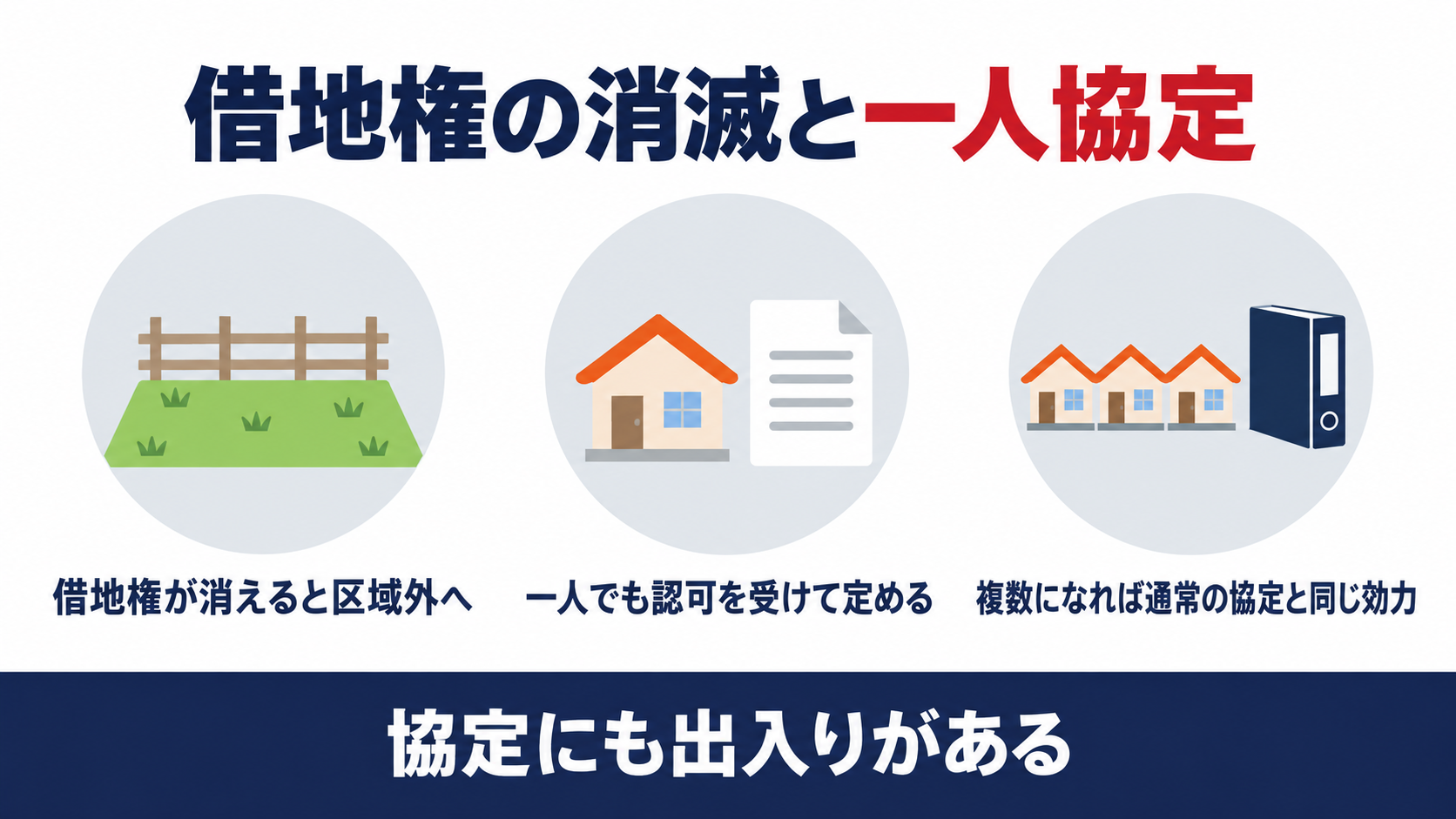 借地権の消滅による区域の除外と一人協定の流れを示す図解