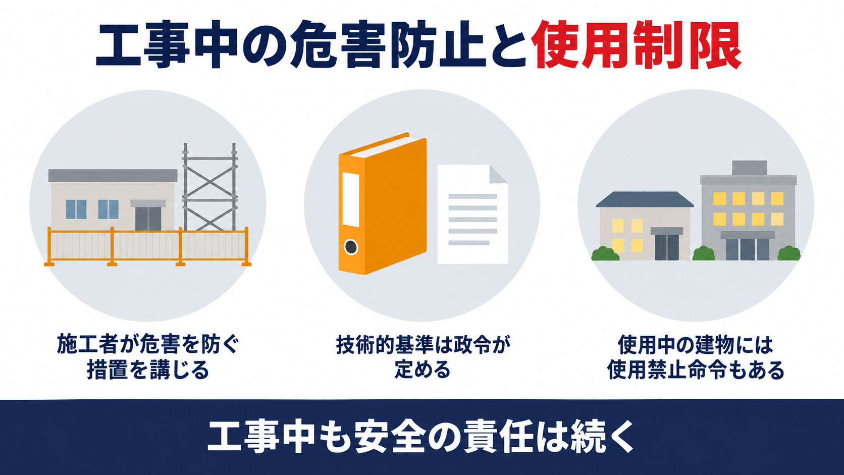 工事中の危害防止措置と使用禁止などの命令の流れを示す図解