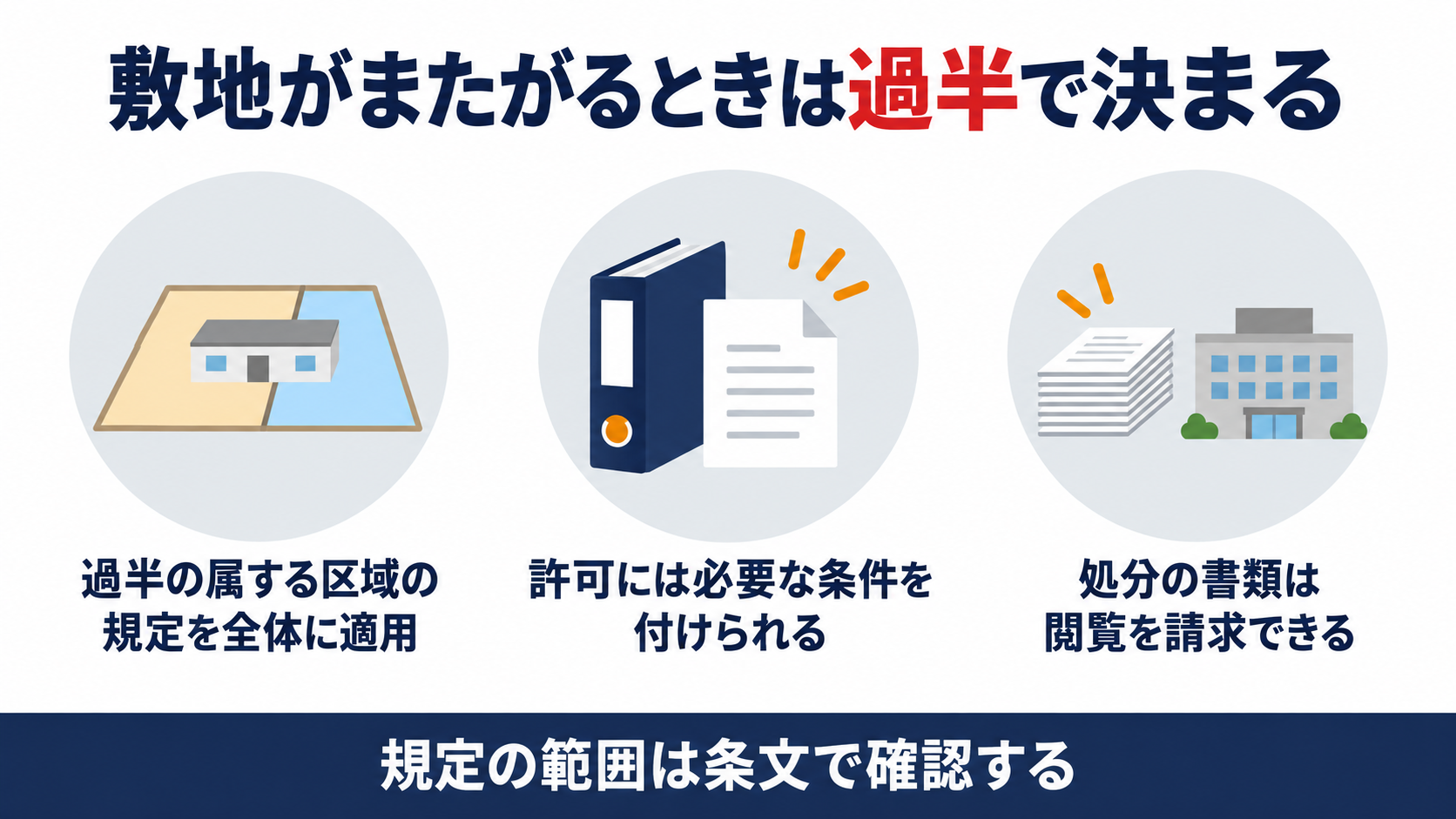 敷地がまたがる場合の適用と許可の条件と書類の閲覧を示す図解