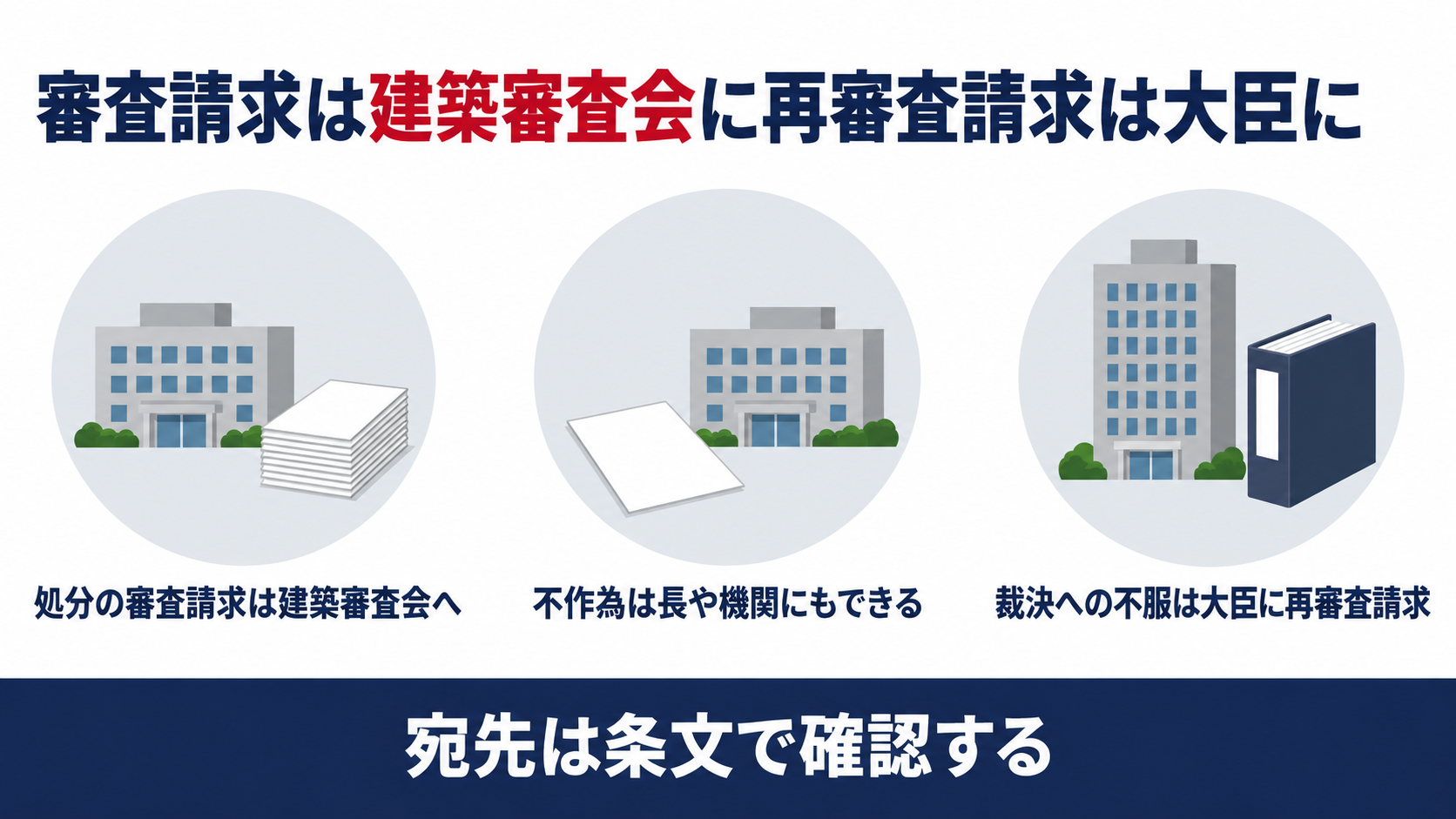 審査請求の宛先と再審査請求の流れを示す図解