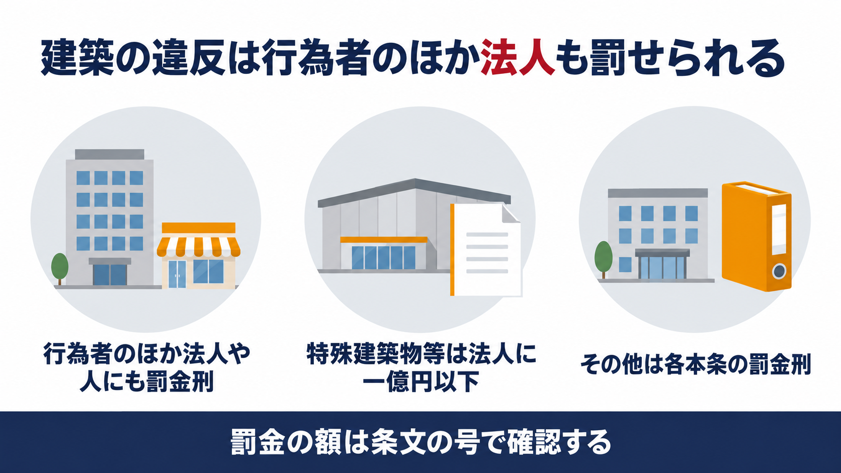 建築基準法の両罰規定で法人にも罰金刑が科される仕組みを示す図解