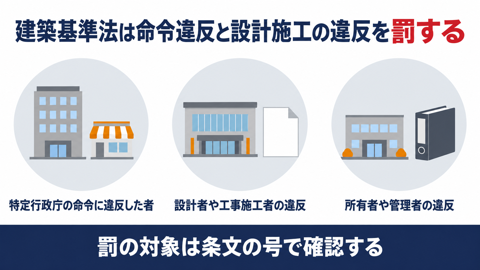 建築基準法第98条第１項が命令違反や設計施工の違反を罰する仕組みを示す図解