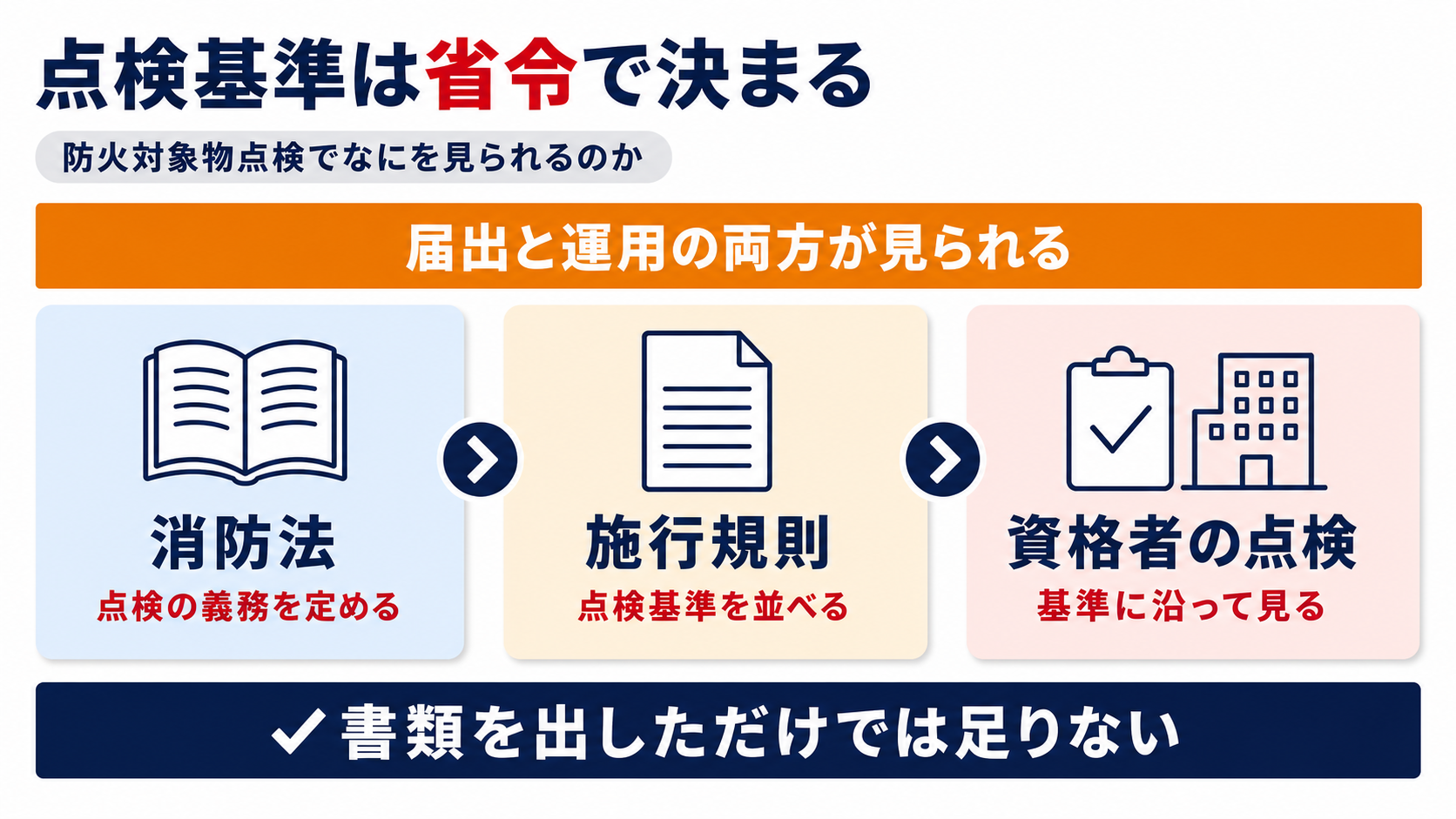 消防法が省令に委ね施行規則が点検基準を並べ資格者がその基準に沿って点検する流れをまとめた図解