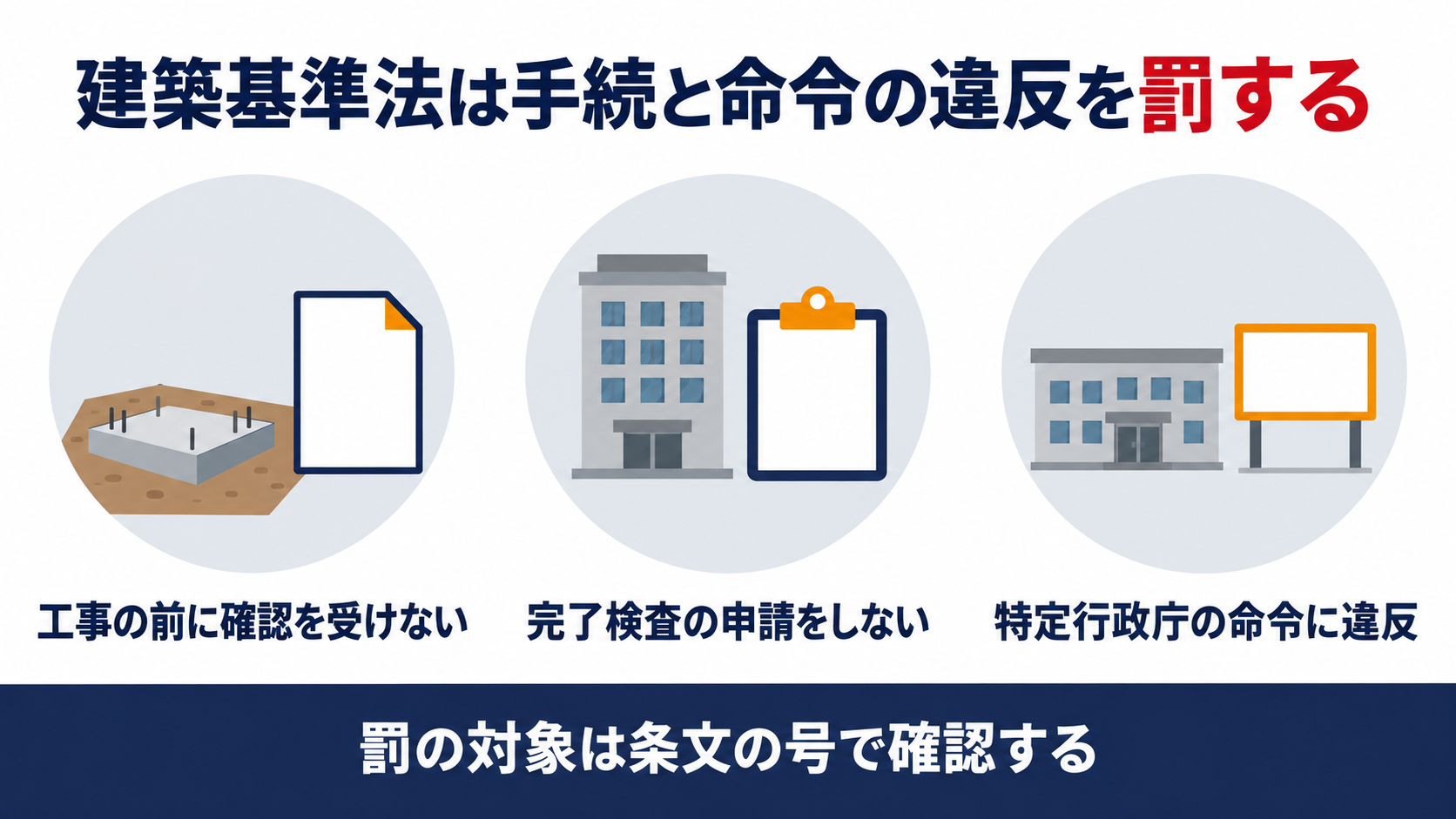 建築基準法第99条第１項が確認前の着工や検査の申請や命令違反を罰する仕組みを示す図解