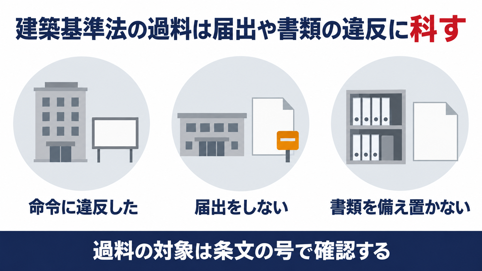 建築基準法第106条が命令違反と届出と書類の備え置きを過料の対象とする仕組みを示す図解