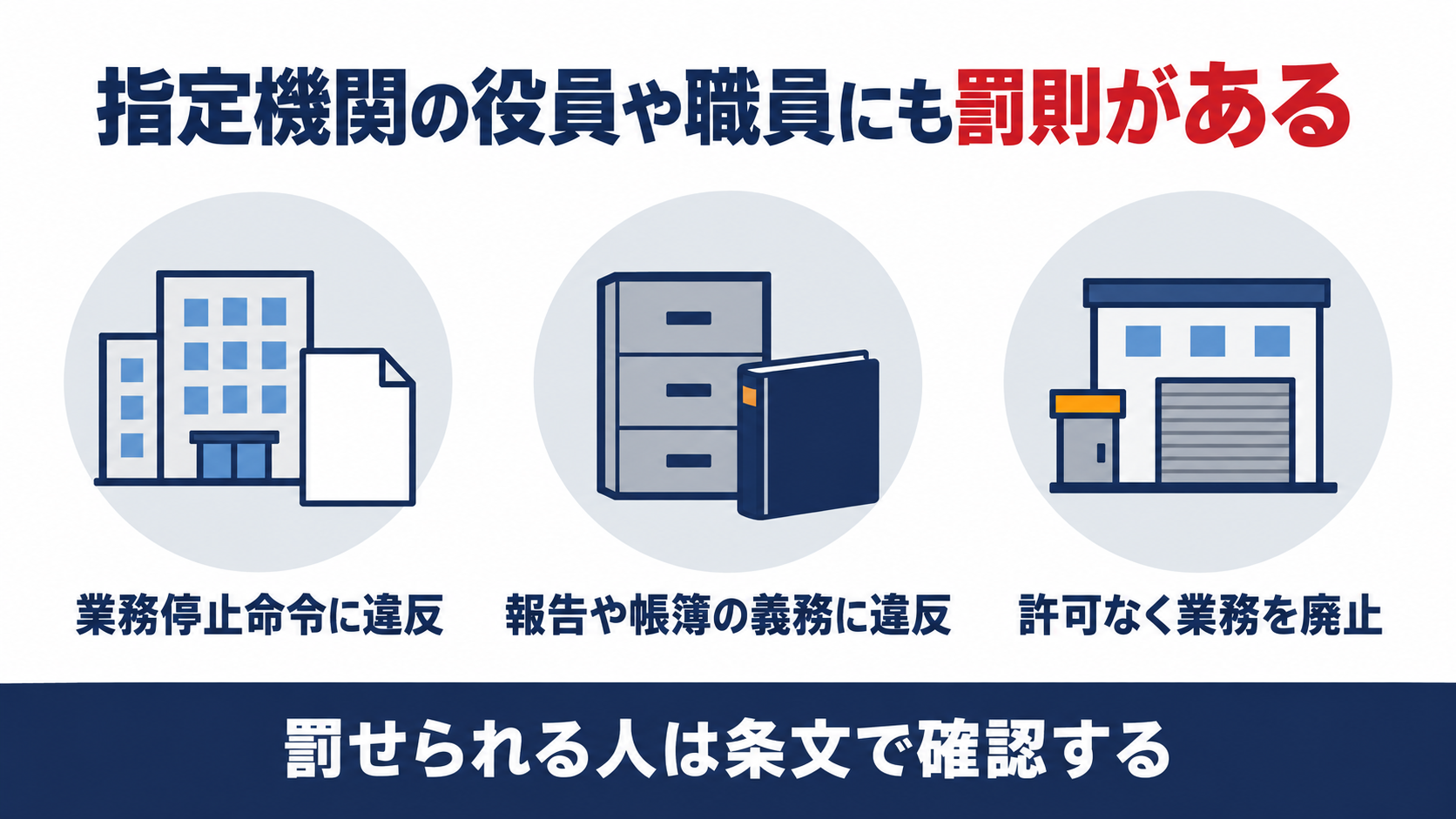 建築基準法第100条・第102条・第104条が業務停止命令の違反や報告と帳簿の義務違反や無許可の廃止で指定機関の役員や職員を罰する仕組みを示す図解
