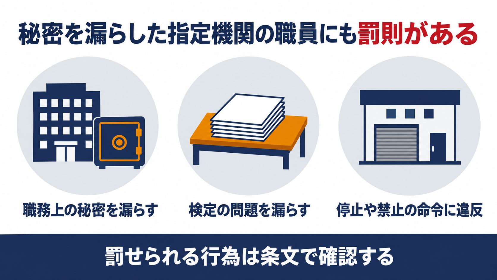 建築基準法第99条第１項の第10号から第14号が指定機関の職務上の秘密の漏洩や検定の問題の漏洩や停止と禁止の命令の違反を罰する仕組みを示す図解