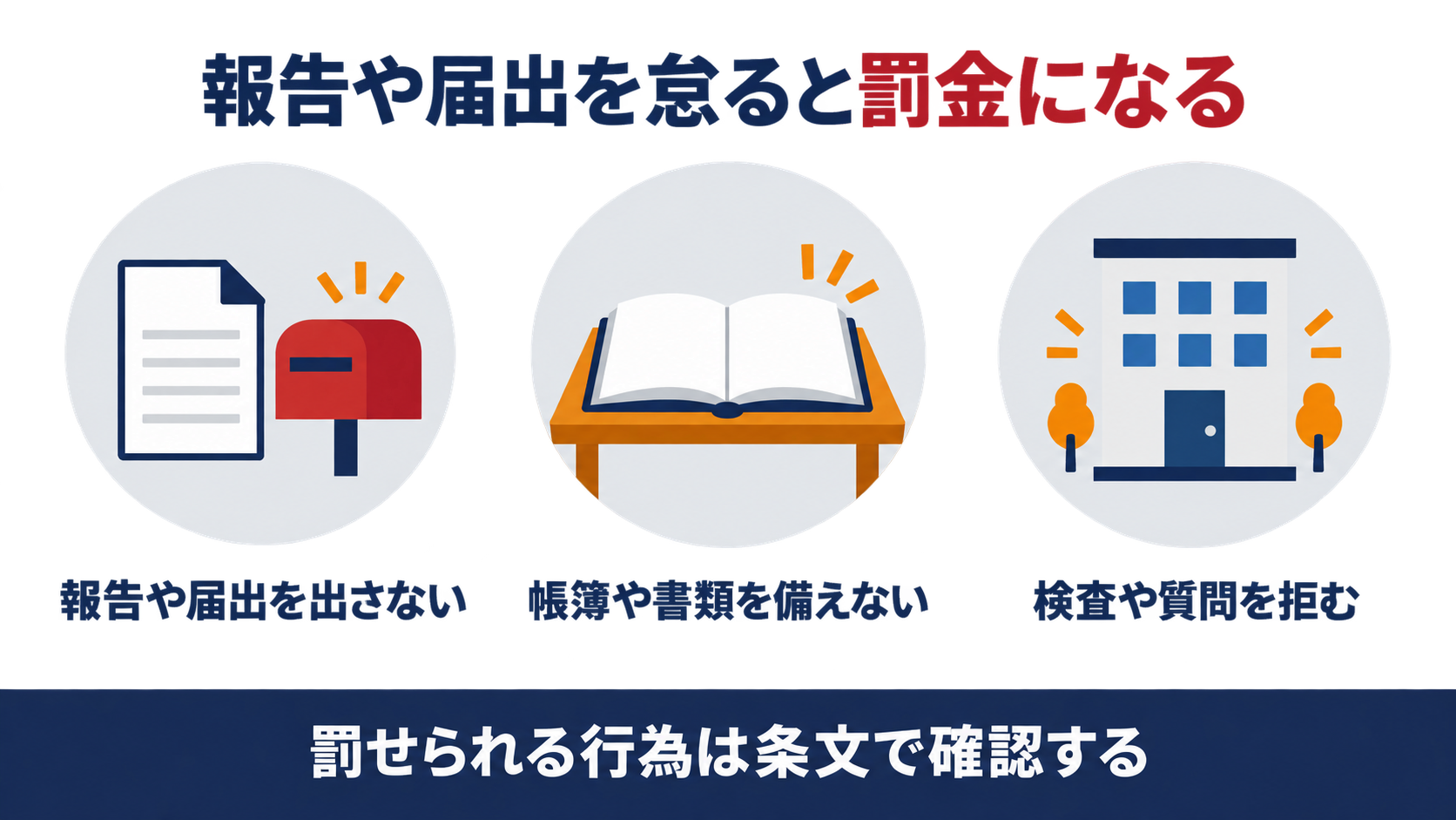 建築基準法第103条が報告書や届出を出さない違反と帳簿や書類を備えない違反と検査や質問を拒む違反を50万円以下の罰金で罰する仕組みを示す図解