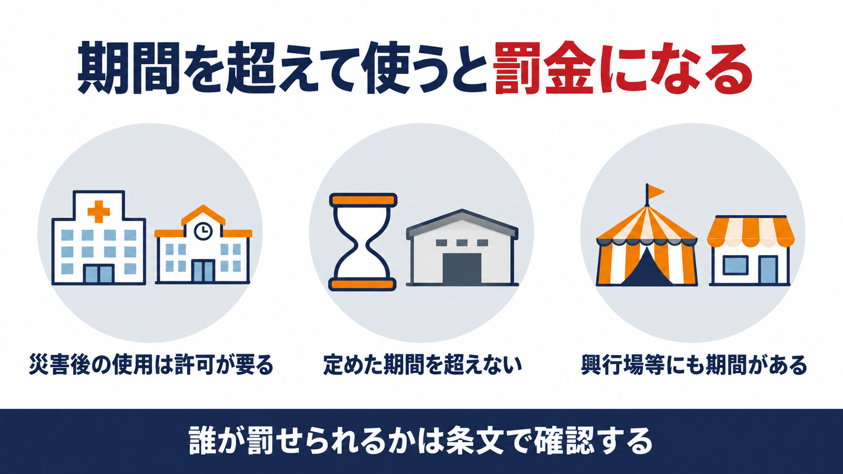 建築基準法第101条が災害救助用建築物や公益的建築物や興行場等を許可の期間を超えて使った所有者、管理者又は占有者を100万円以下の罰金で罰する仕組みを示す図解