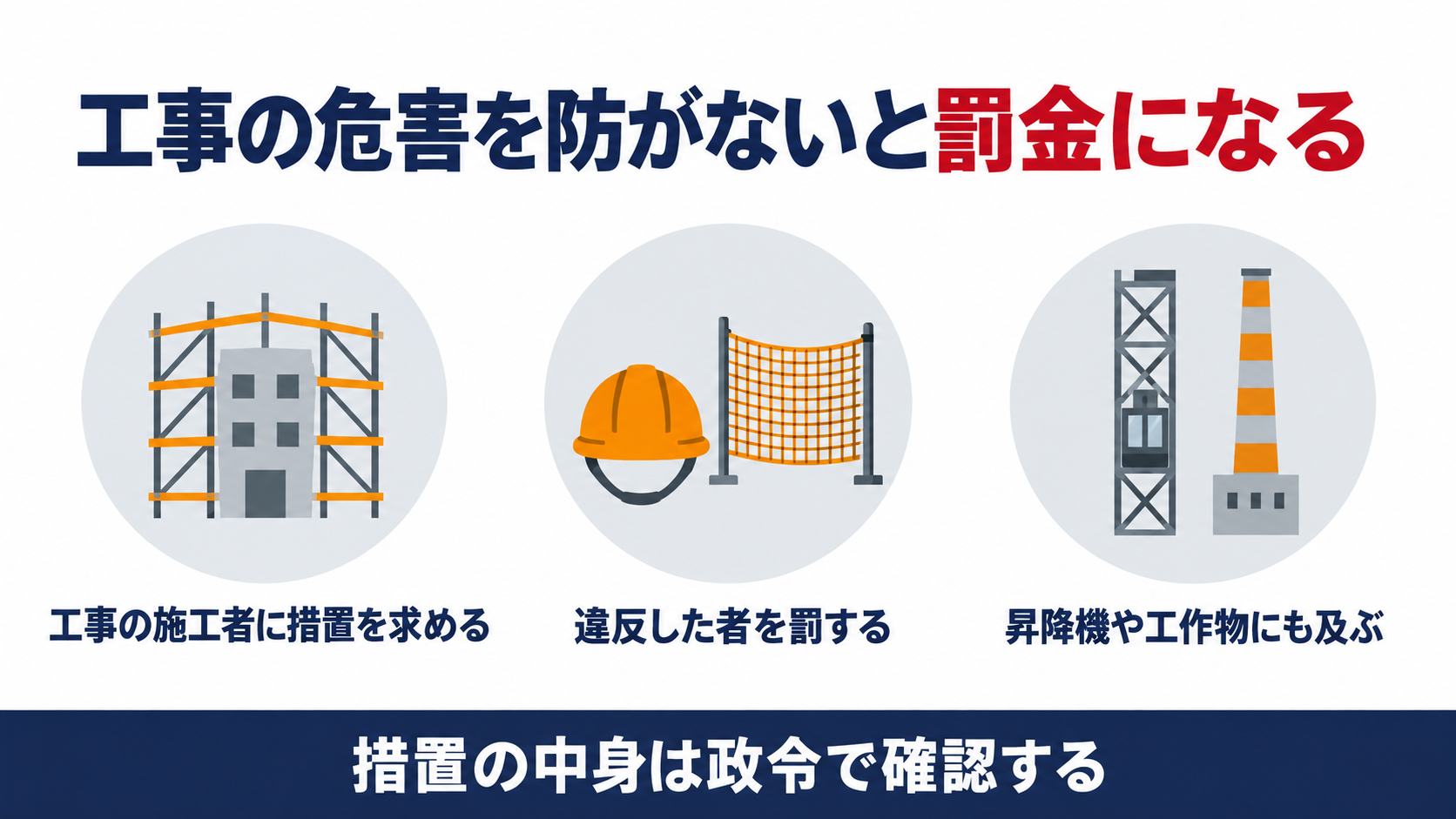 建築基準法第101条第18号が工事の施工者に求める危害防止措置の違反を100万円以下の罰金で罰する仕組みと、昇降機や工作物の工事にも及ぶことを示す図解
