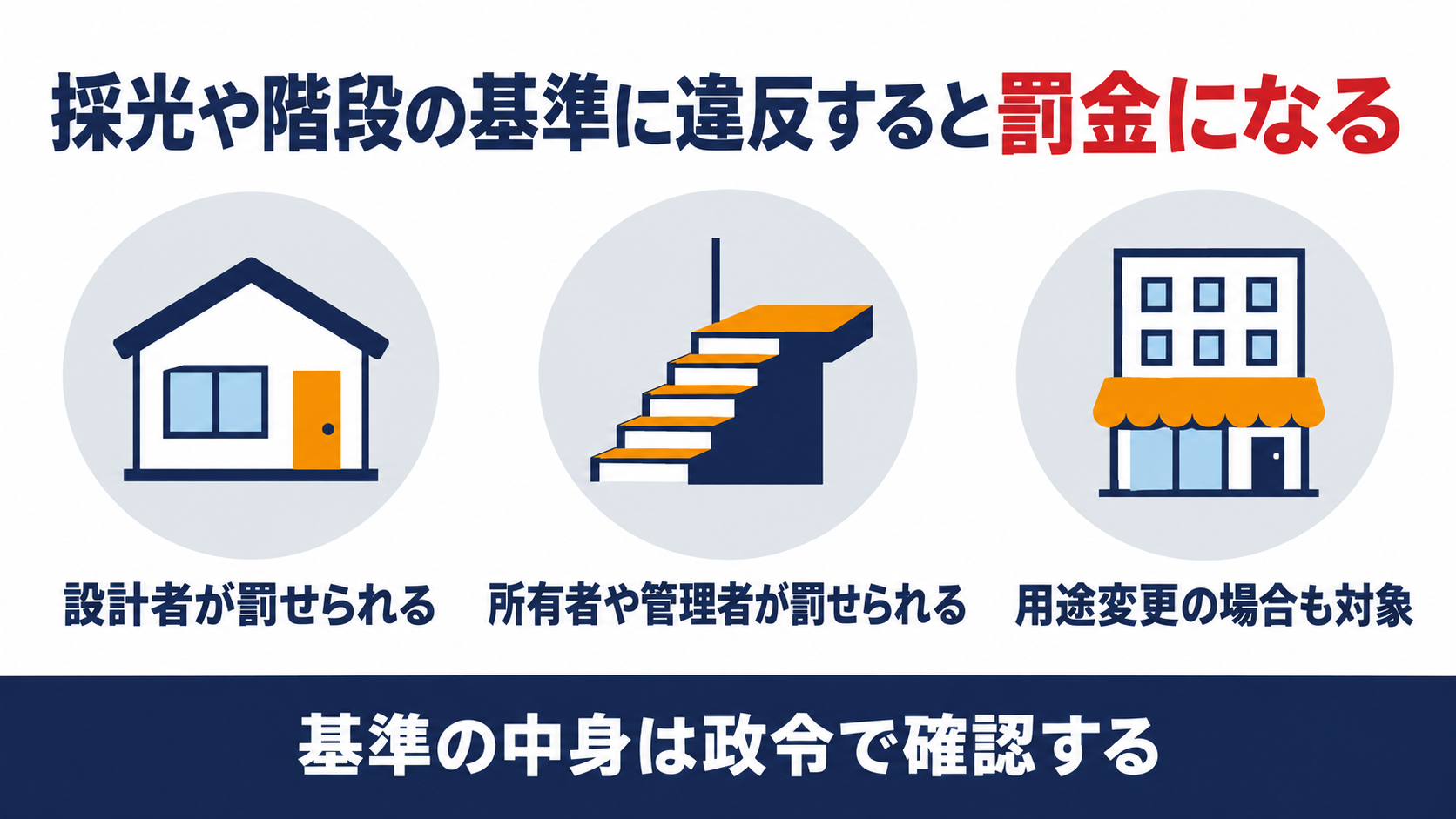 建築基準法第101条の第４号が設計者を、第14号が用途変更をした建築物の所有者、管理者又は占有者を、第36条に基づく政令の違反で100万円以下の罰金で罰する仕組みを示す図解