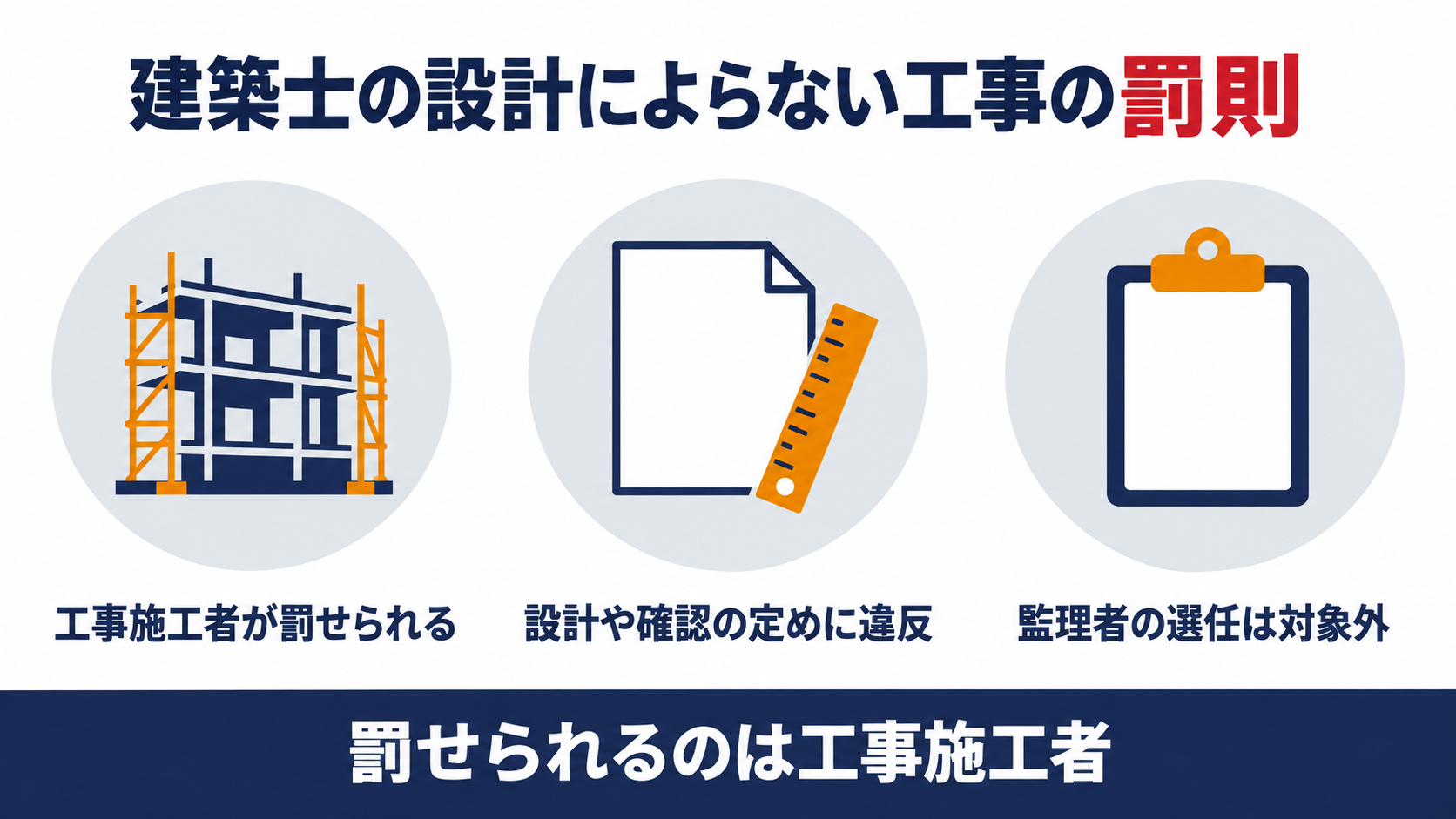 建築基準法第101条の第１号が、第５条の６の建築士の設計によらない工事の違反について工事施工者を100万円以下の罰金で罰する仕組みを示す図解