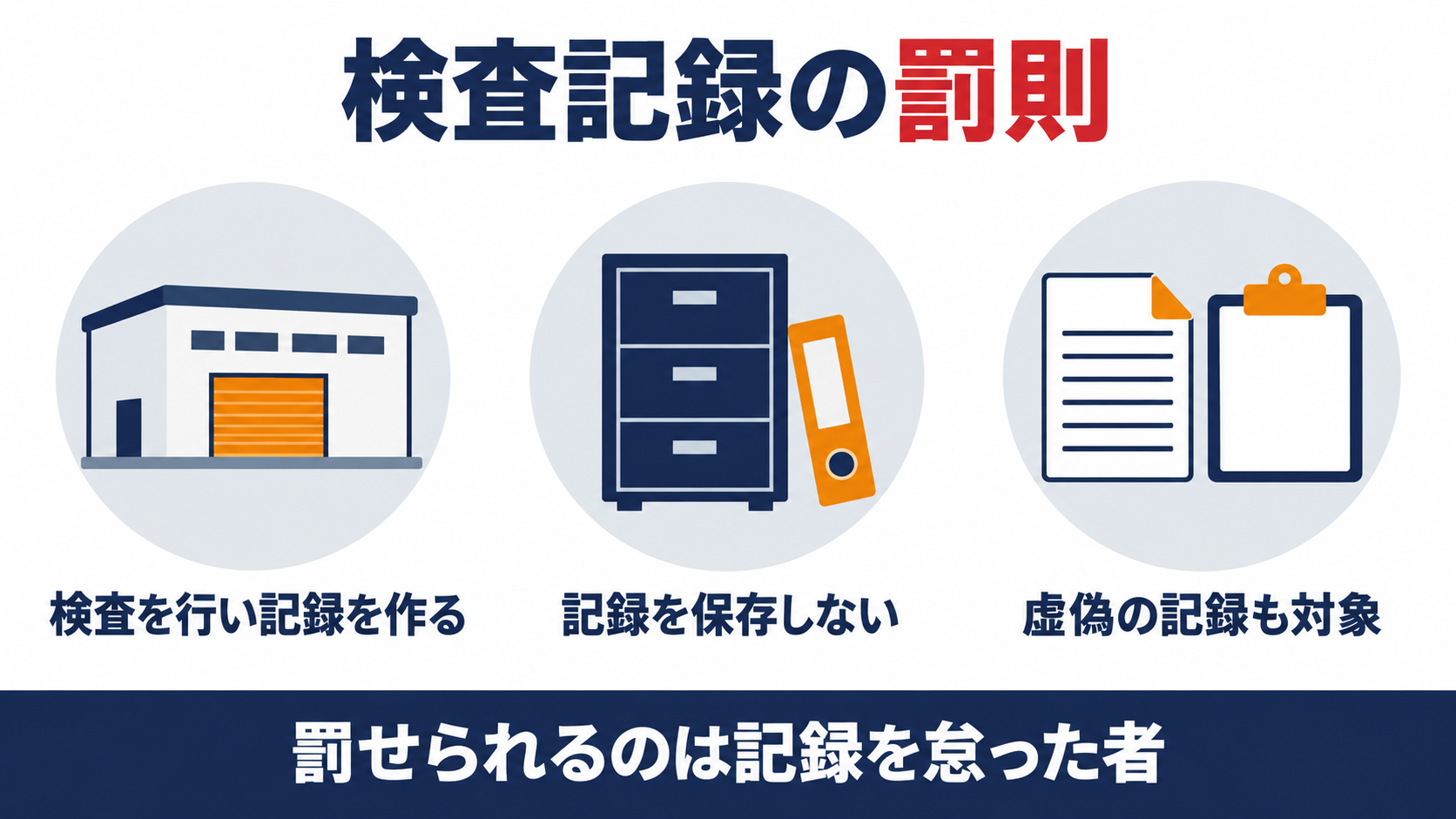 建築基準法第101条の第７号が、認証型式部材等製造者が検査を行わない、記録を作らない、虚偽の記録を作る、記録を保存しない場合を100万円以下の罰金で罰する仕組みを示す図解