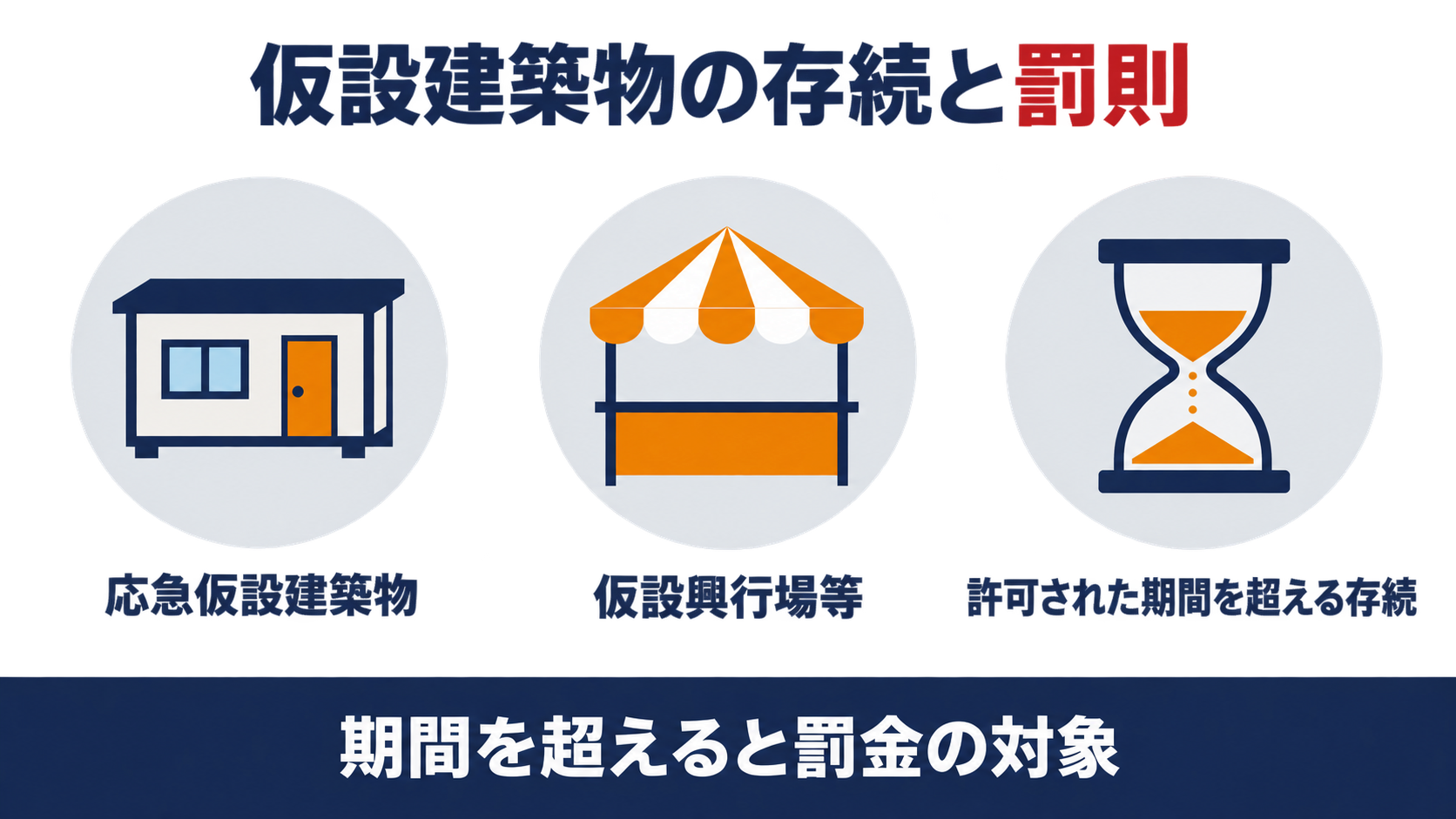 建築基準法第101条の第８号から第10号が、応急仮設建築物や仮設興行場等を許可された期間を超えて存続させた場合を100万円以下の罰金で罰する仕組みを示す図解