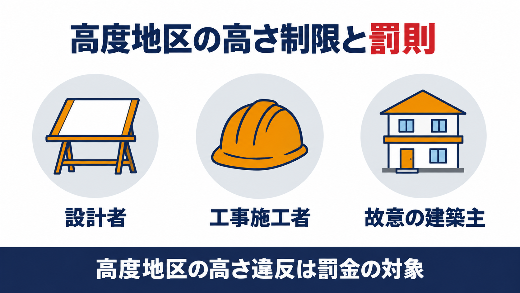 高度地区の高さ制限に違反した場合に、設計者、工事施工者、故意の建築主が罰金の対象になる範囲を示す図解