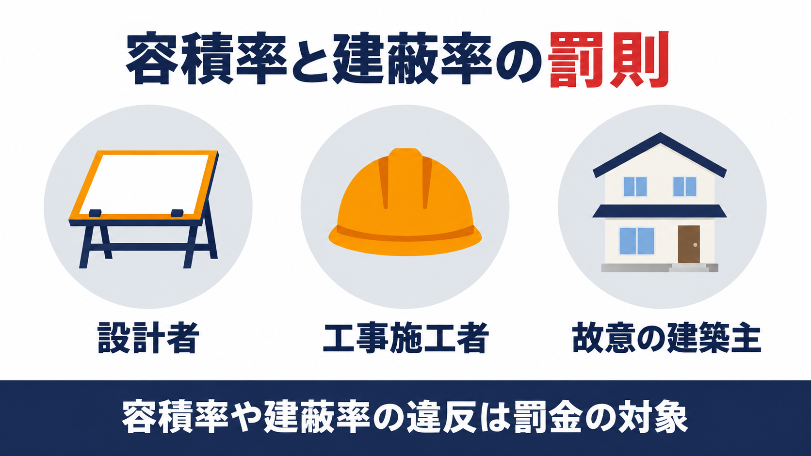 容積率や建蔽率の限度に違反した場合に、設計者、工事施工者、故意の建築主が罰金の対象になる範囲を示す図解