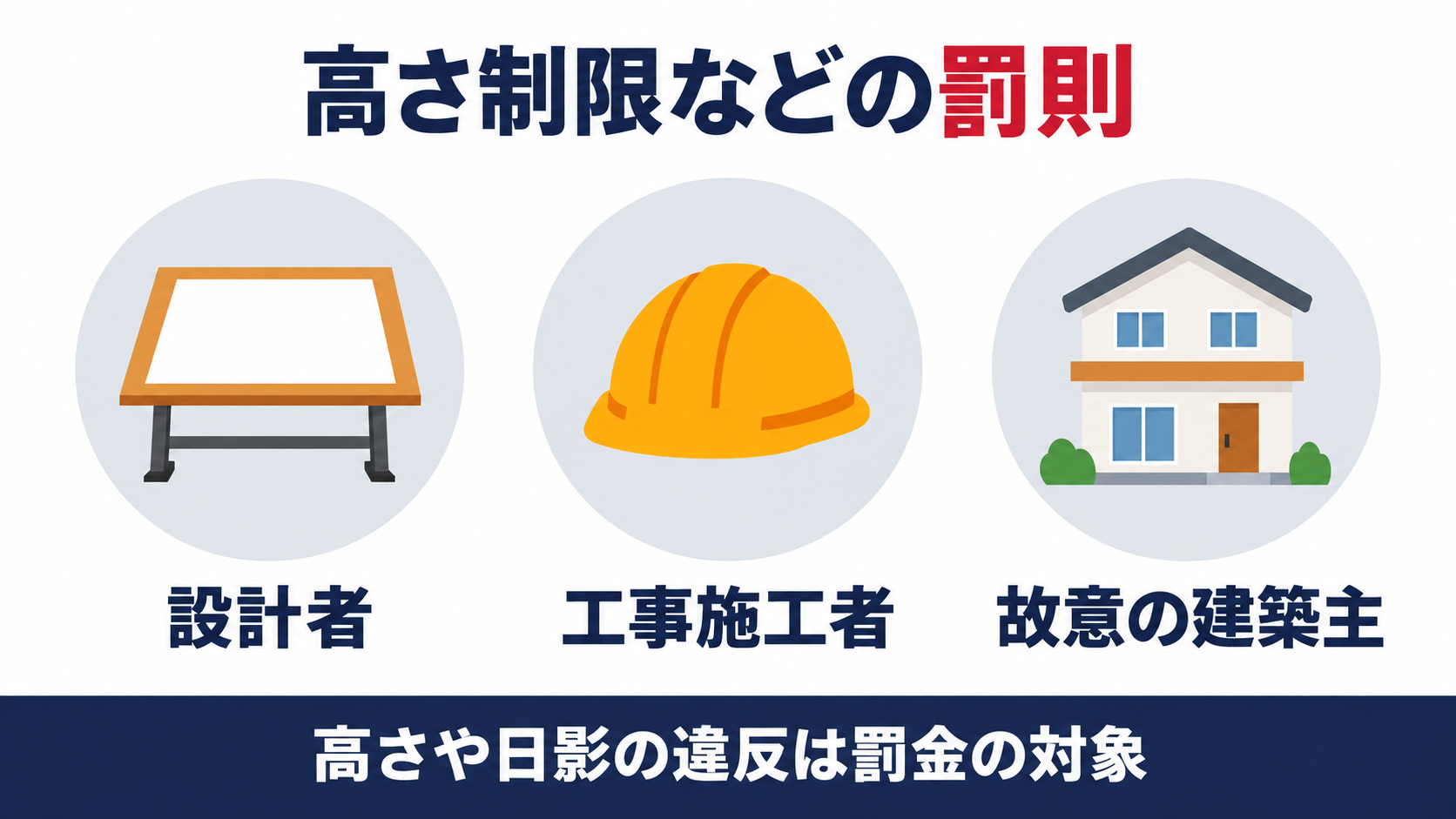高さの制限や日影の規制に違反した場合に、設計者、工事施工者、故意の建築主が罰金の対象になる範囲を示す図解