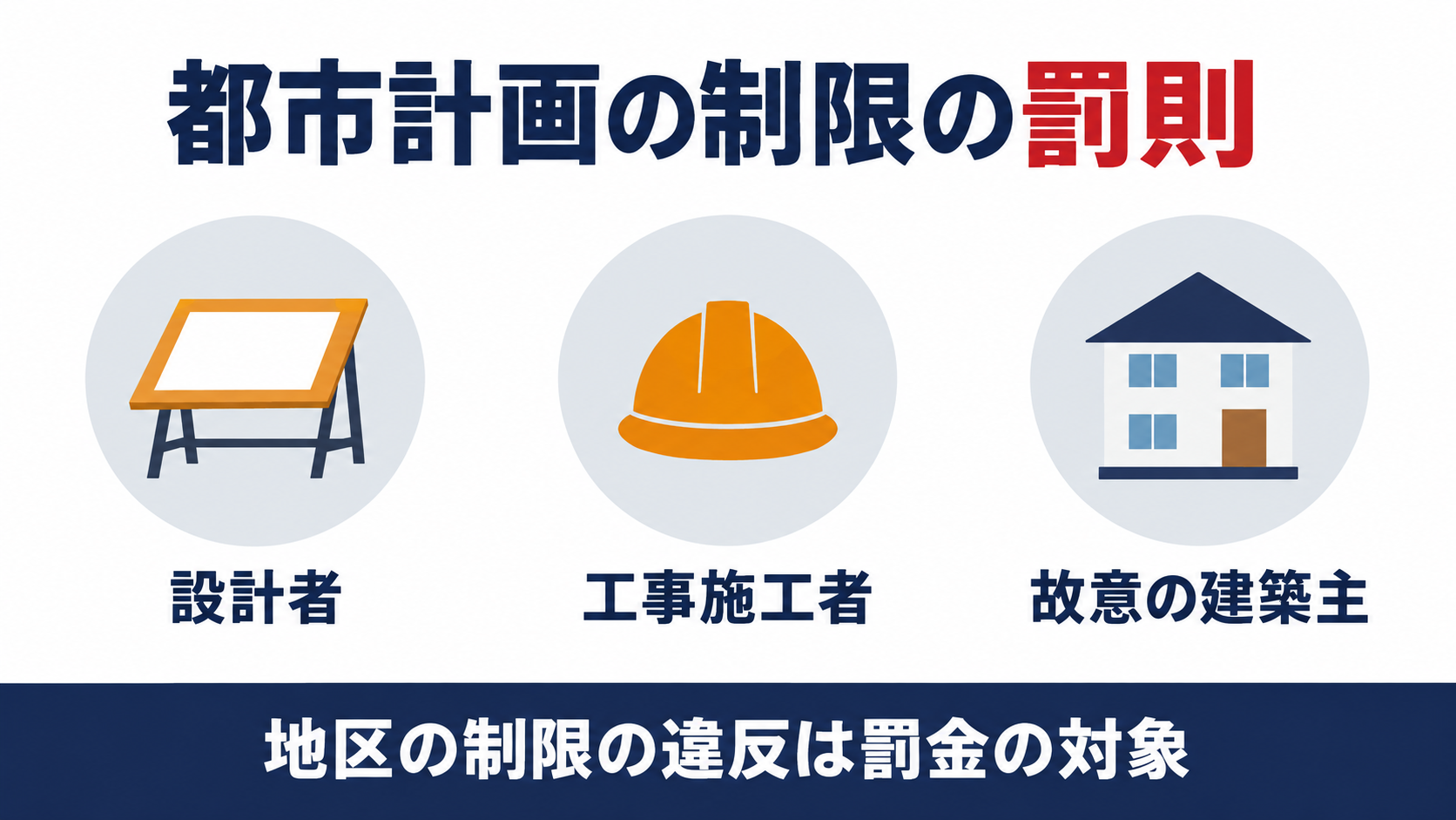 都市計画で定められた地区の制限に違反した場合に、設計者、工事施工者、故意の建築主が罰金の対象になる範囲を示す図解