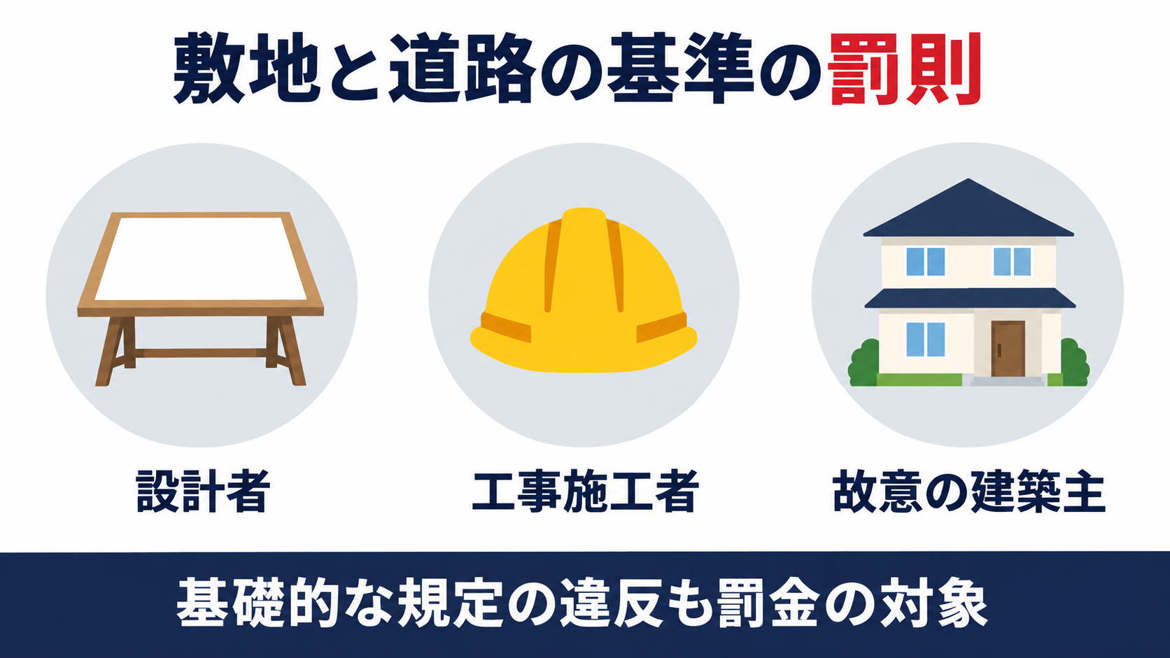 敷地の衛生や採光、便所、道路との関係に関する基準に違反した場合に、設計者、工事施工者、故意の建築主が罰金の対象になる範囲を示す図解