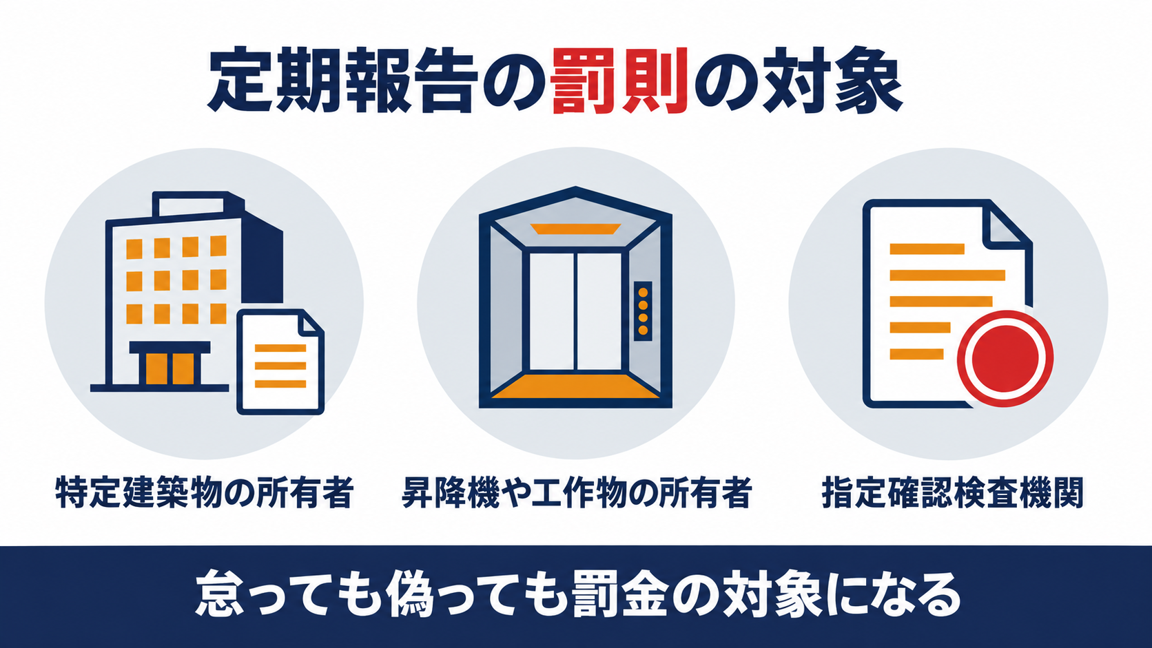 特定建築物の所有者と昇降機や工作物の所有者と指定確認検査機関が定期報告を怠っても偽っても罰金の対象になることを示す図解