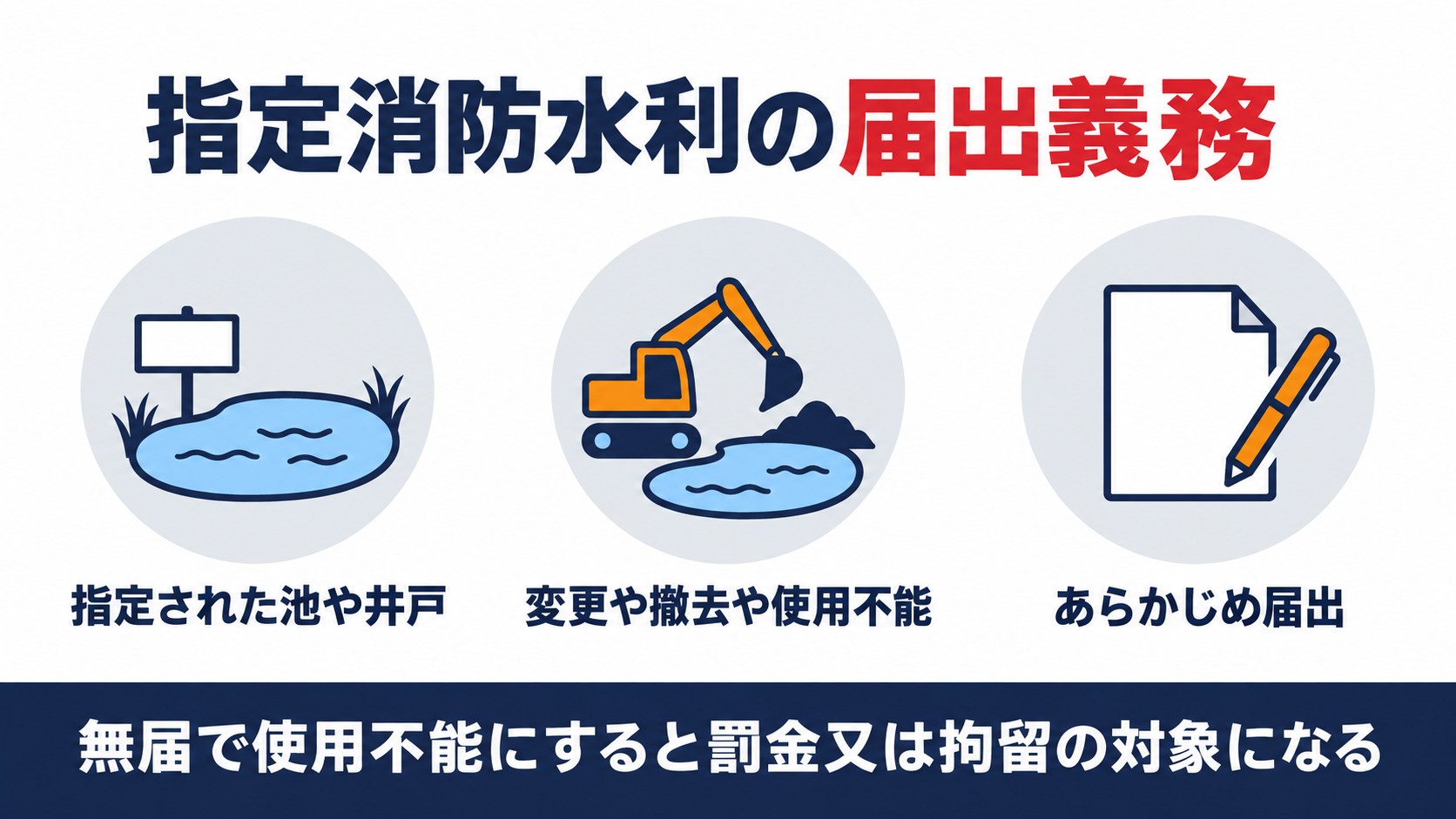 指定された池や井戸を工事で使用不能にする前に消防署へ届出をしないと罰金又は拘留の対象になることを示す図解