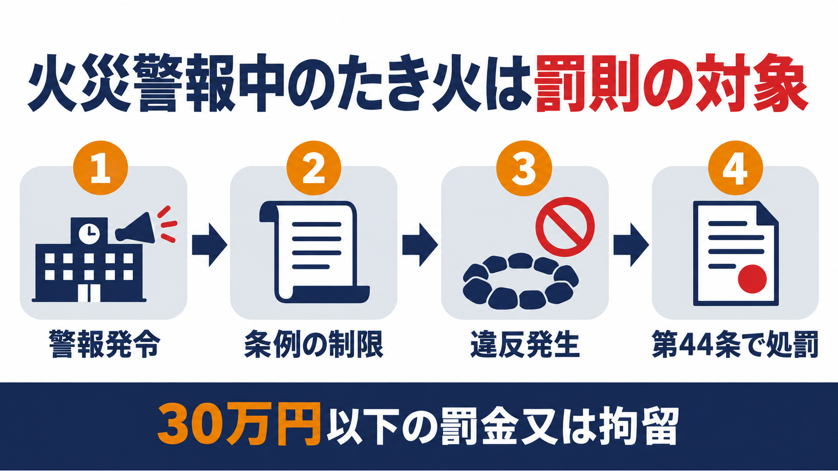火災警報中のたき火が消防法第44条第18号の罰則対象になる流れを示した図解