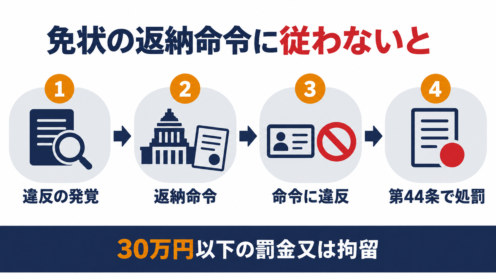 免状の返納命令に従わないと罰則になる流れを示した図解