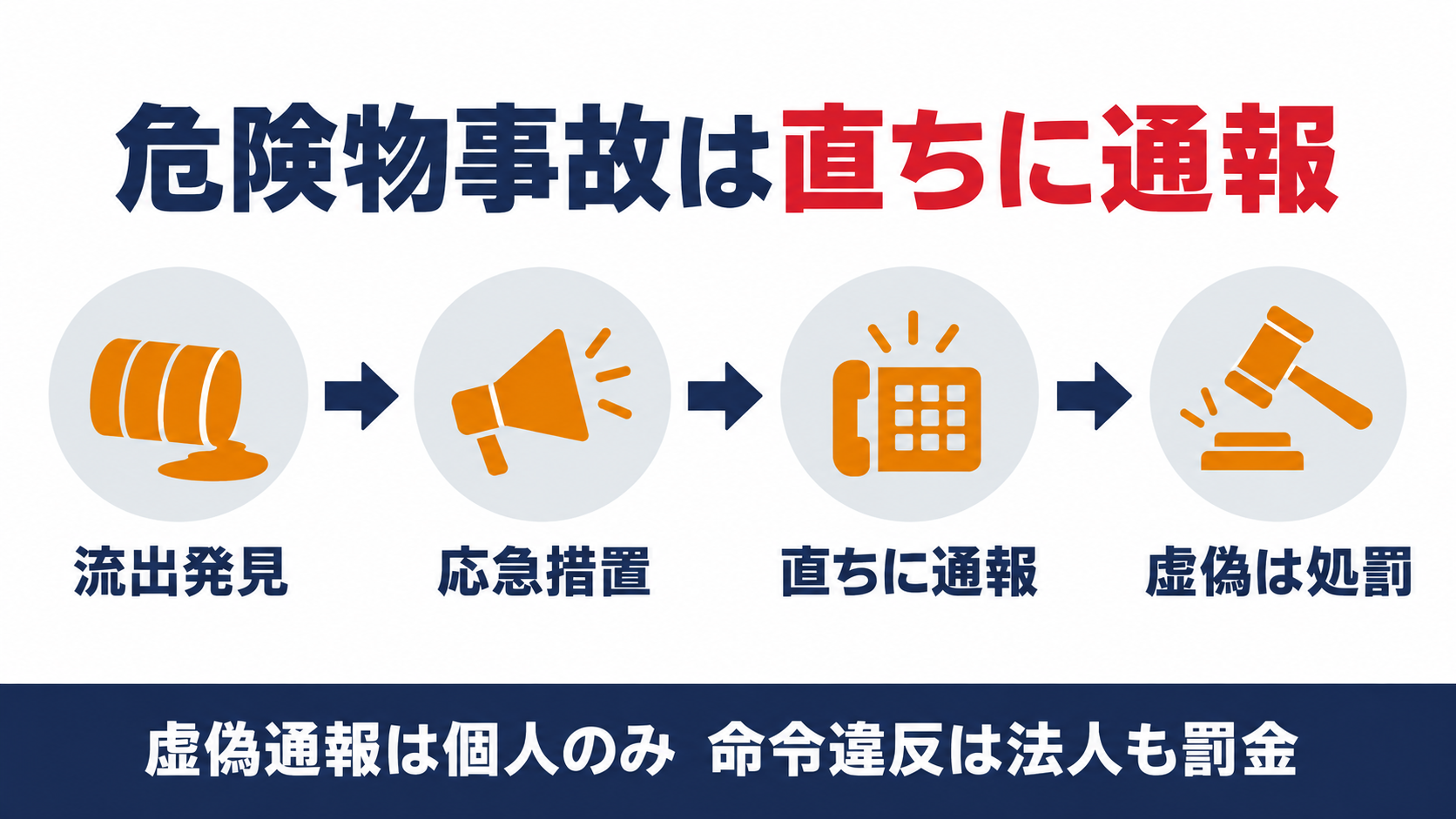 危険物流出事故の応急措置と通報から虚偽通報の罰則、命令違反の両罰規定までの流れを示した図解