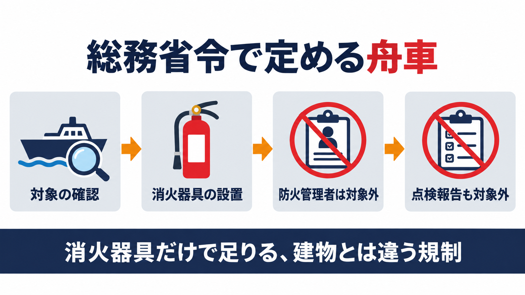 総務省令で定める舟車の対象確認から消火器具の設置、防火管理者と点検報告が対象外になるまでの流れを示した図解