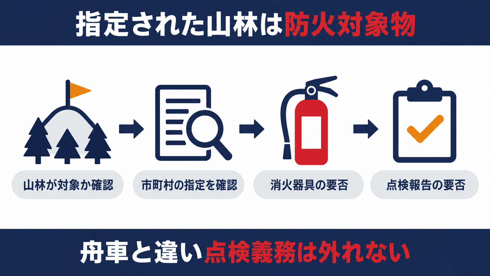 市町村長の指定する山林が防火対象物になる入口から消火器具の要否、点検報告の要否までの流れを示した図解