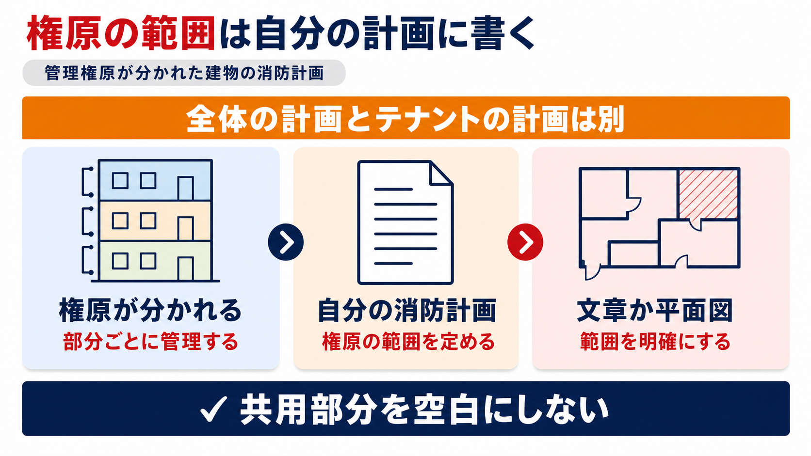 管理権原が分かれた建物で部分ごとの防火管理者が自分の消防計画に権原の範囲を文章か平面図で定める流れをまとめた図解