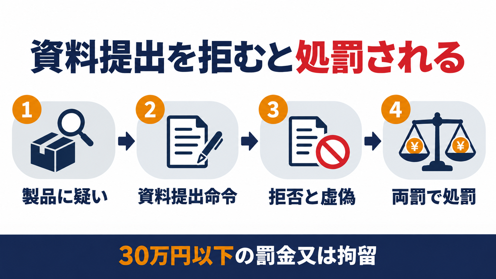 製品への疑いから資料提出命令と両罰規定による処罰までの流れを示した図解